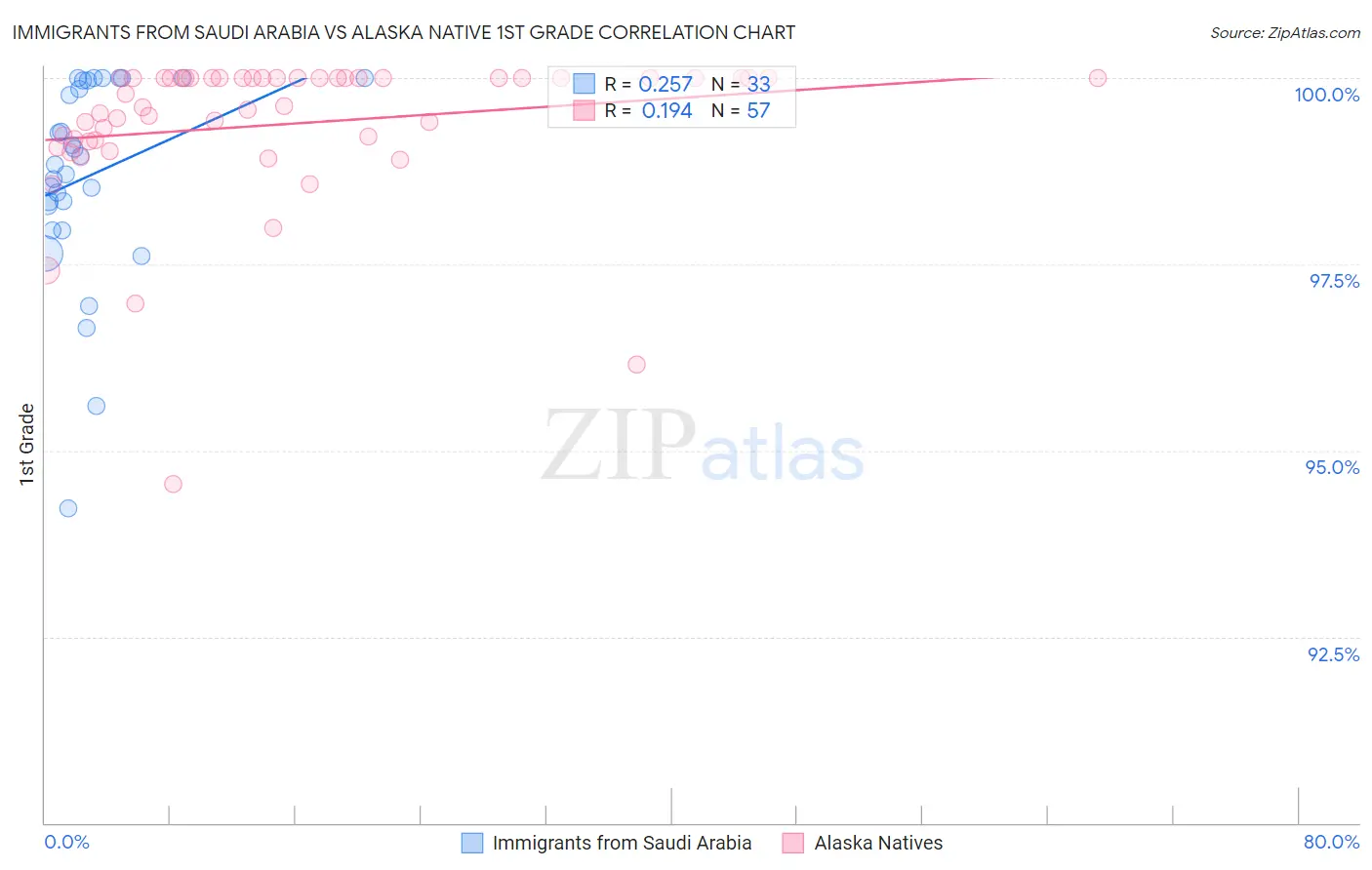 Immigrants from Saudi Arabia vs Alaska Native 1st Grade