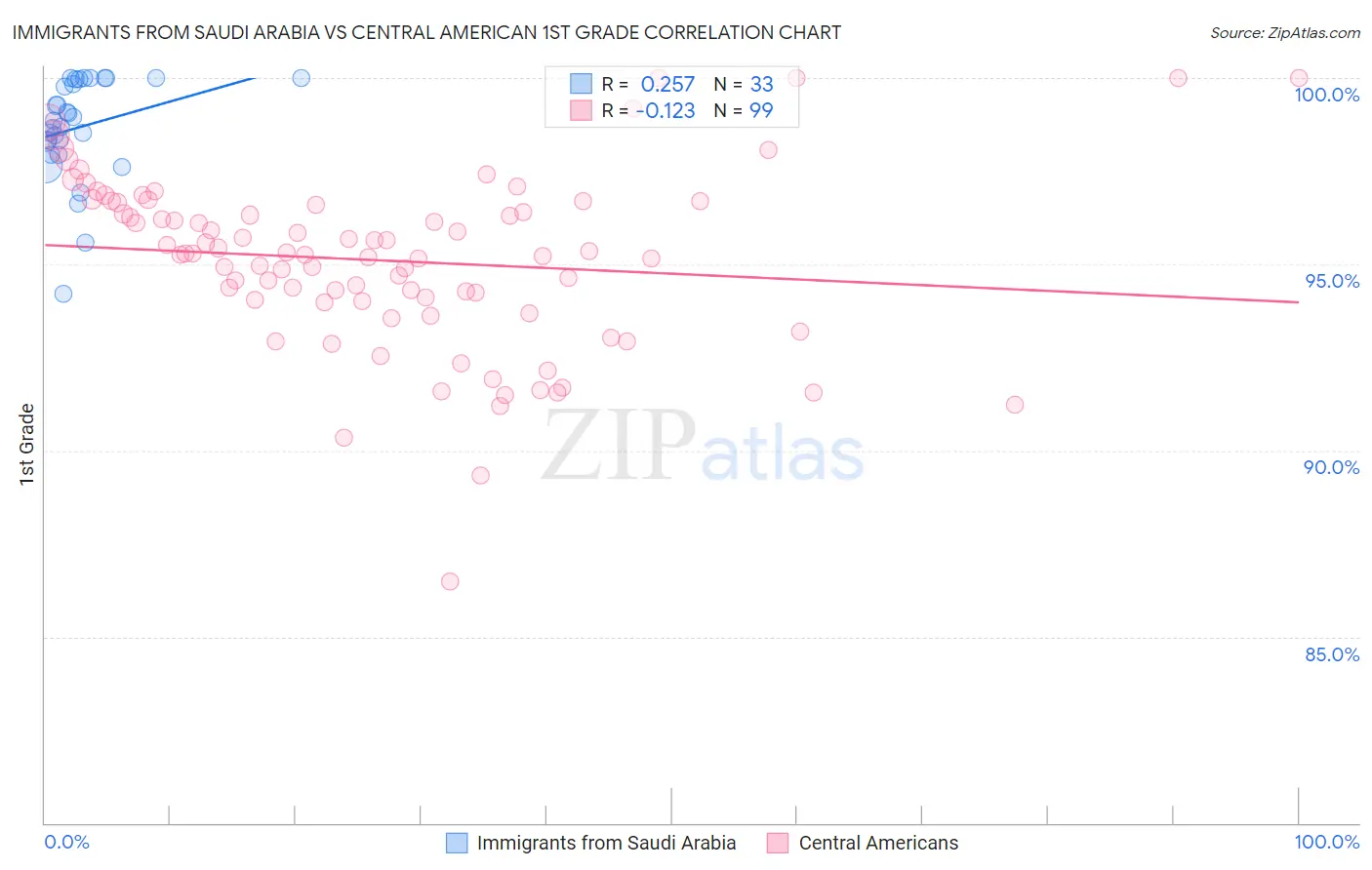 Immigrants from Saudi Arabia vs Central American 1st Grade