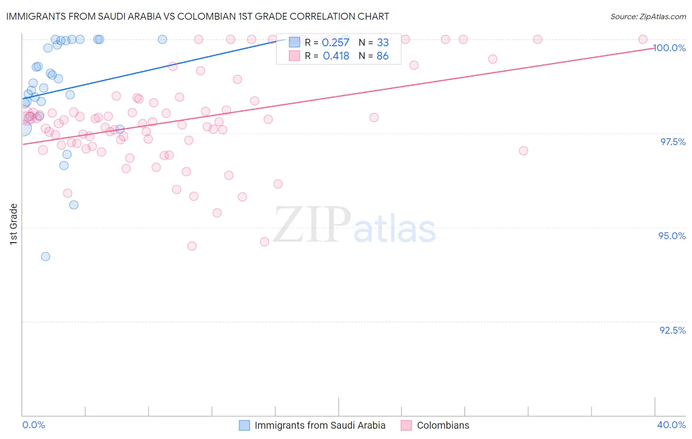 Immigrants from Saudi Arabia vs Colombian 1st Grade
