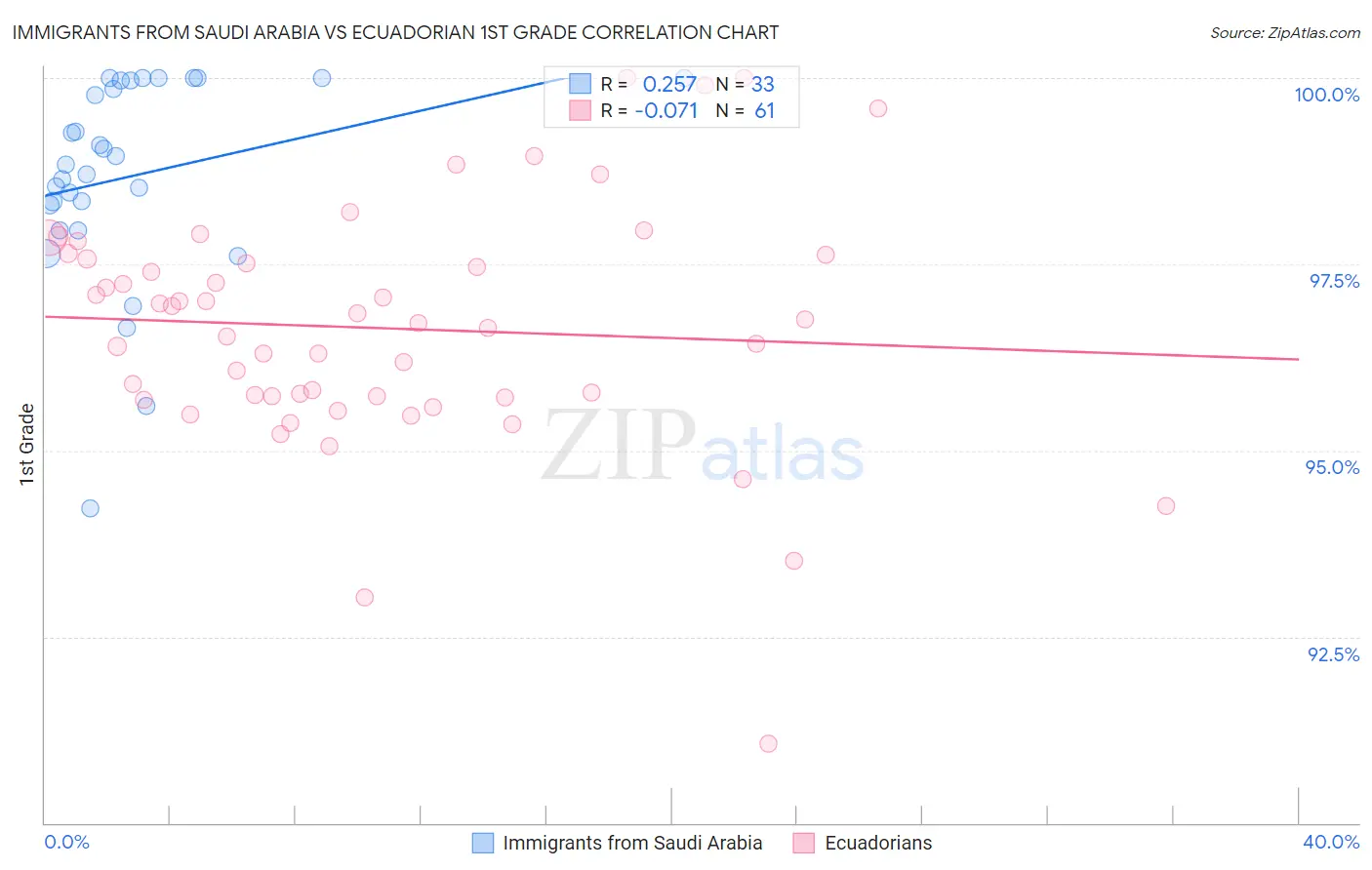 Immigrants from Saudi Arabia vs Ecuadorian 1st Grade