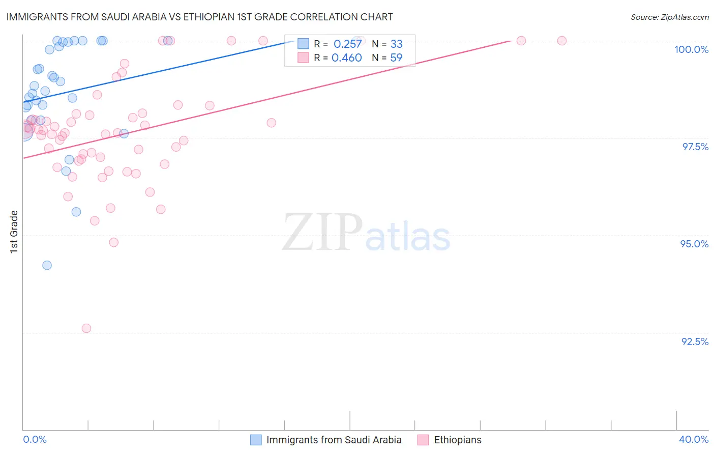 Immigrants from Saudi Arabia vs Ethiopian 1st Grade