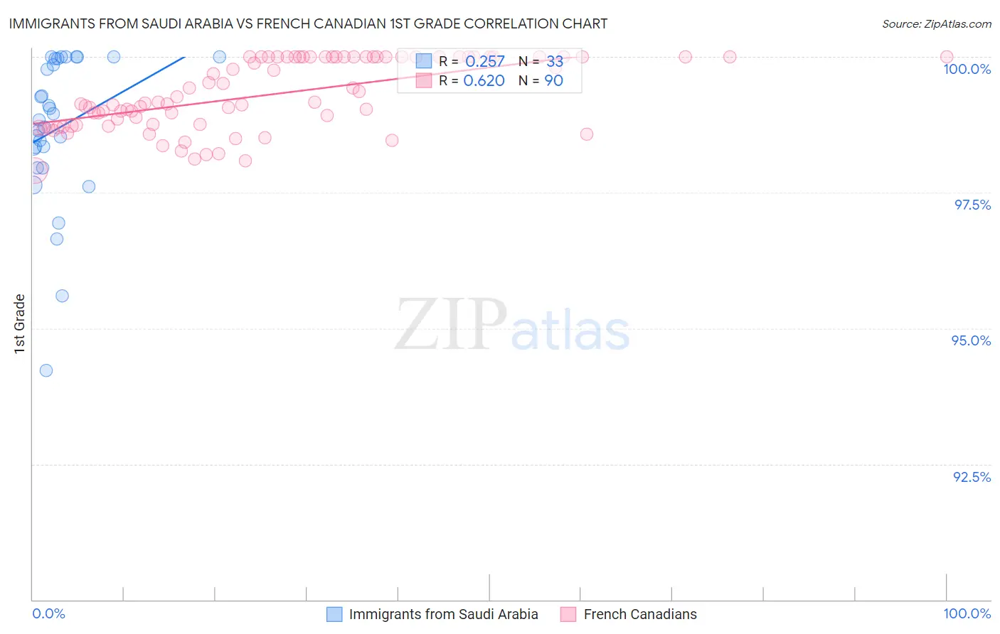 Immigrants from Saudi Arabia vs French Canadian 1st Grade