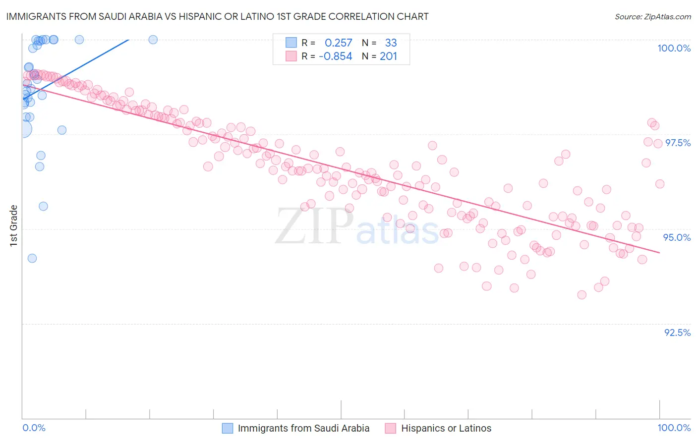 Immigrants from Saudi Arabia vs Hispanic or Latino 1st Grade