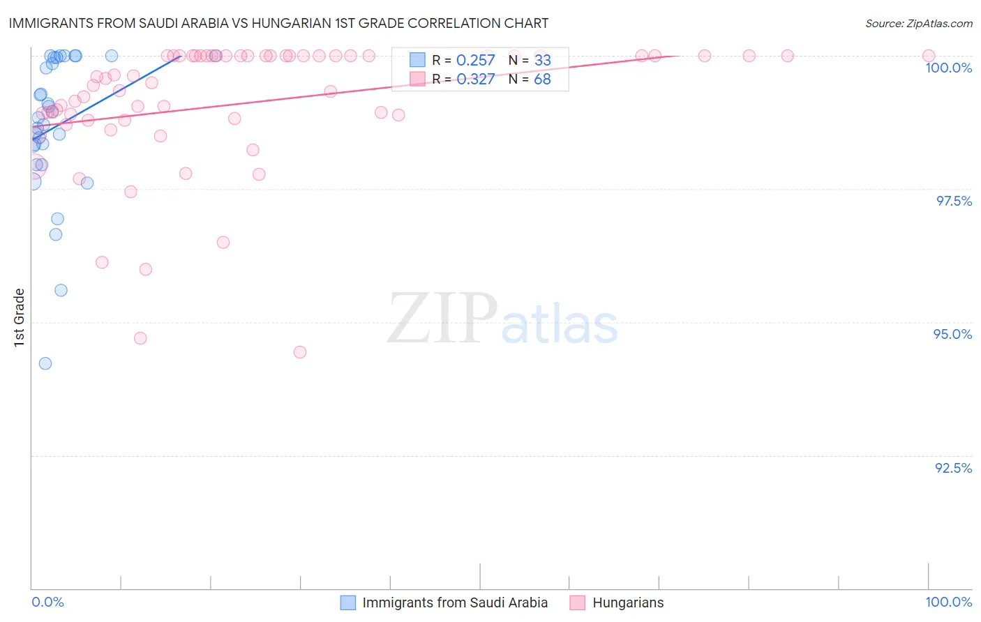 Immigrants from Saudi Arabia vs Hungarian 1st Grade