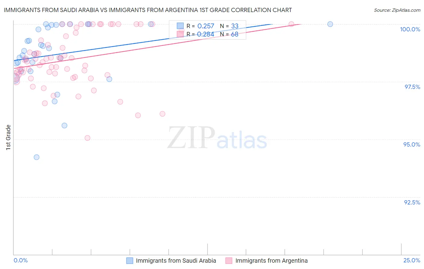 Immigrants from Saudi Arabia vs Immigrants from Argentina 1st Grade