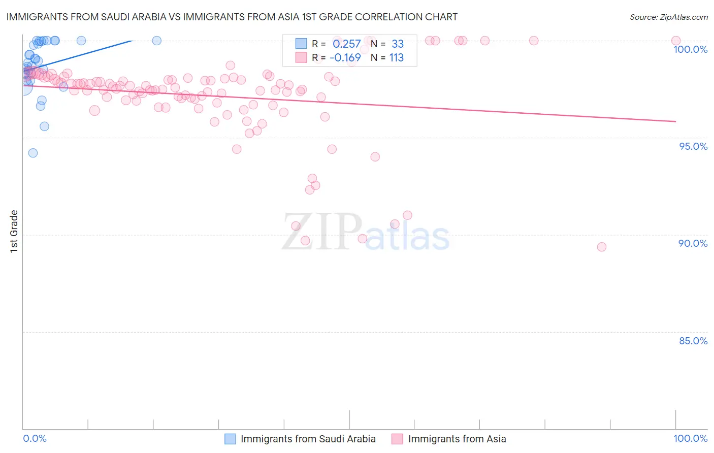 Immigrants from Saudi Arabia vs Immigrants from Asia 1st Grade