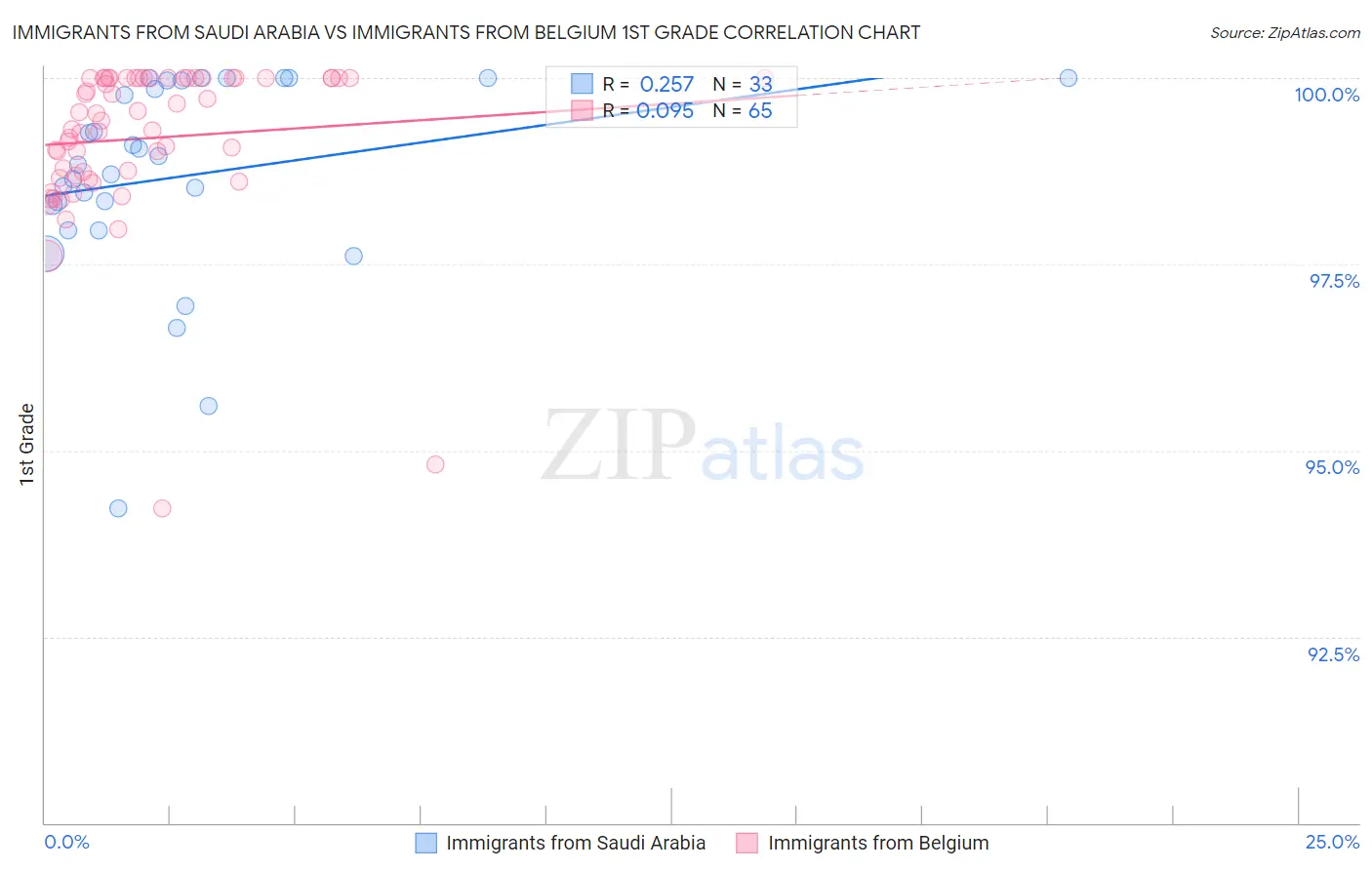 Immigrants from Saudi Arabia vs Immigrants from Belgium 1st Grade