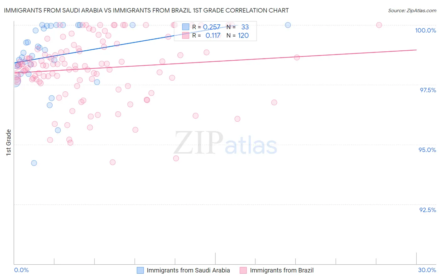 Immigrants from Saudi Arabia vs Immigrants from Brazil 1st Grade