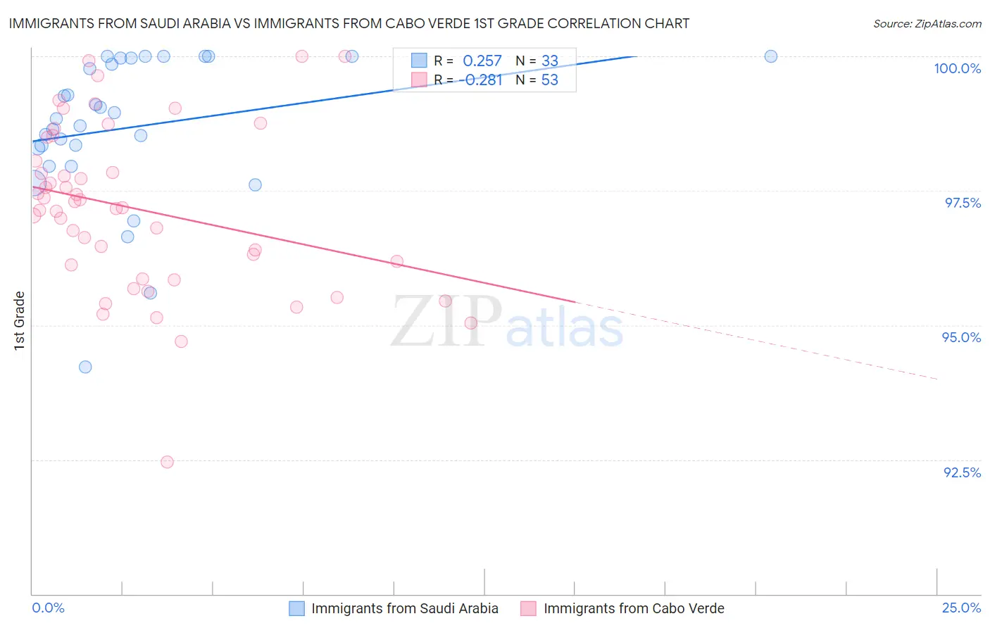 Immigrants from Saudi Arabia vs Immigrants from Cabo Verde 1st Grade