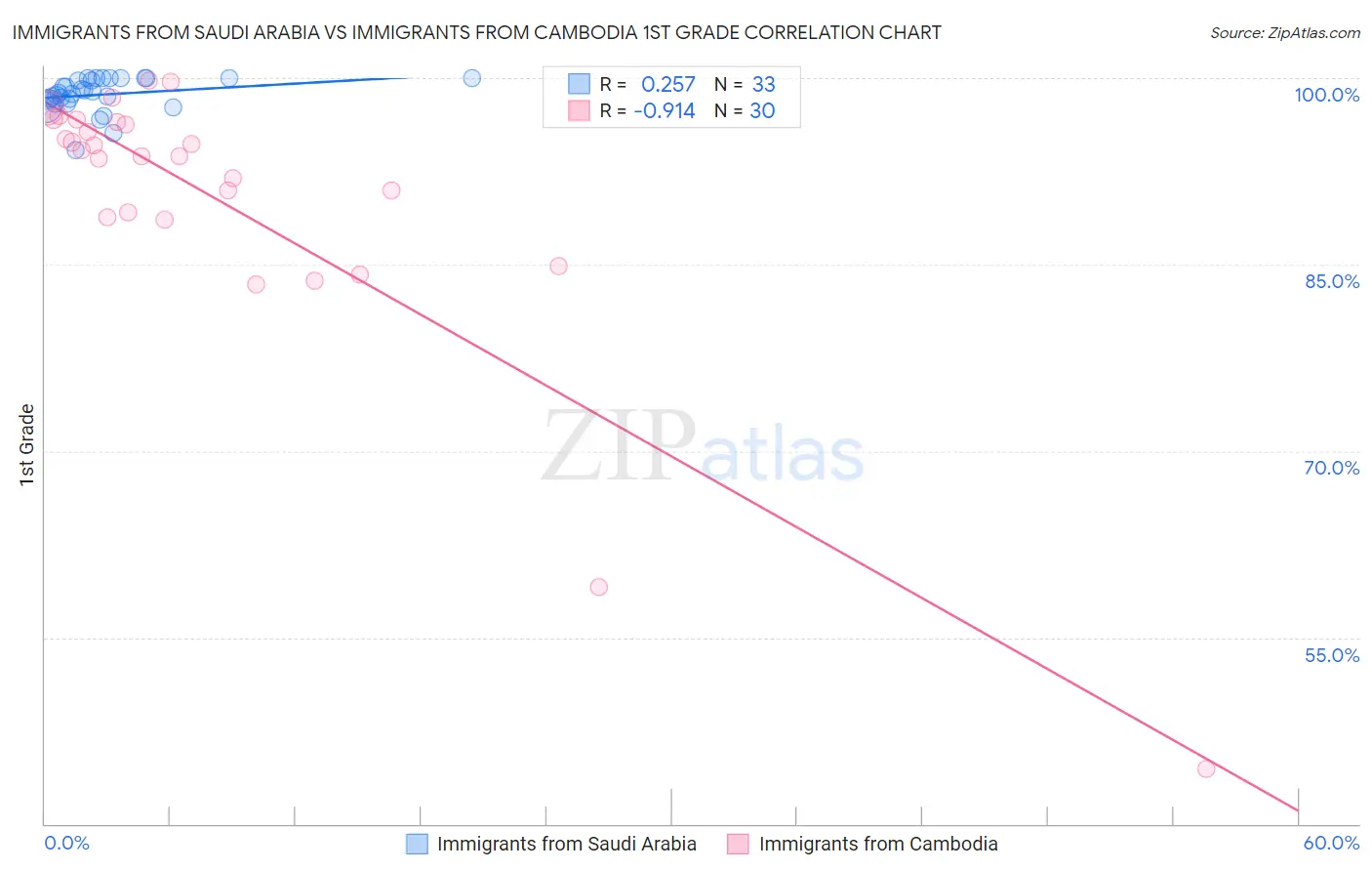 Immigrants from Saudi Arabia vs Immigrants from Cambodia 1st Grade