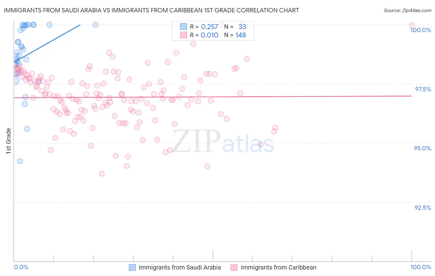 Immigrants from Saudi Arabia vs Immigrants from Caribbean 1st Grade