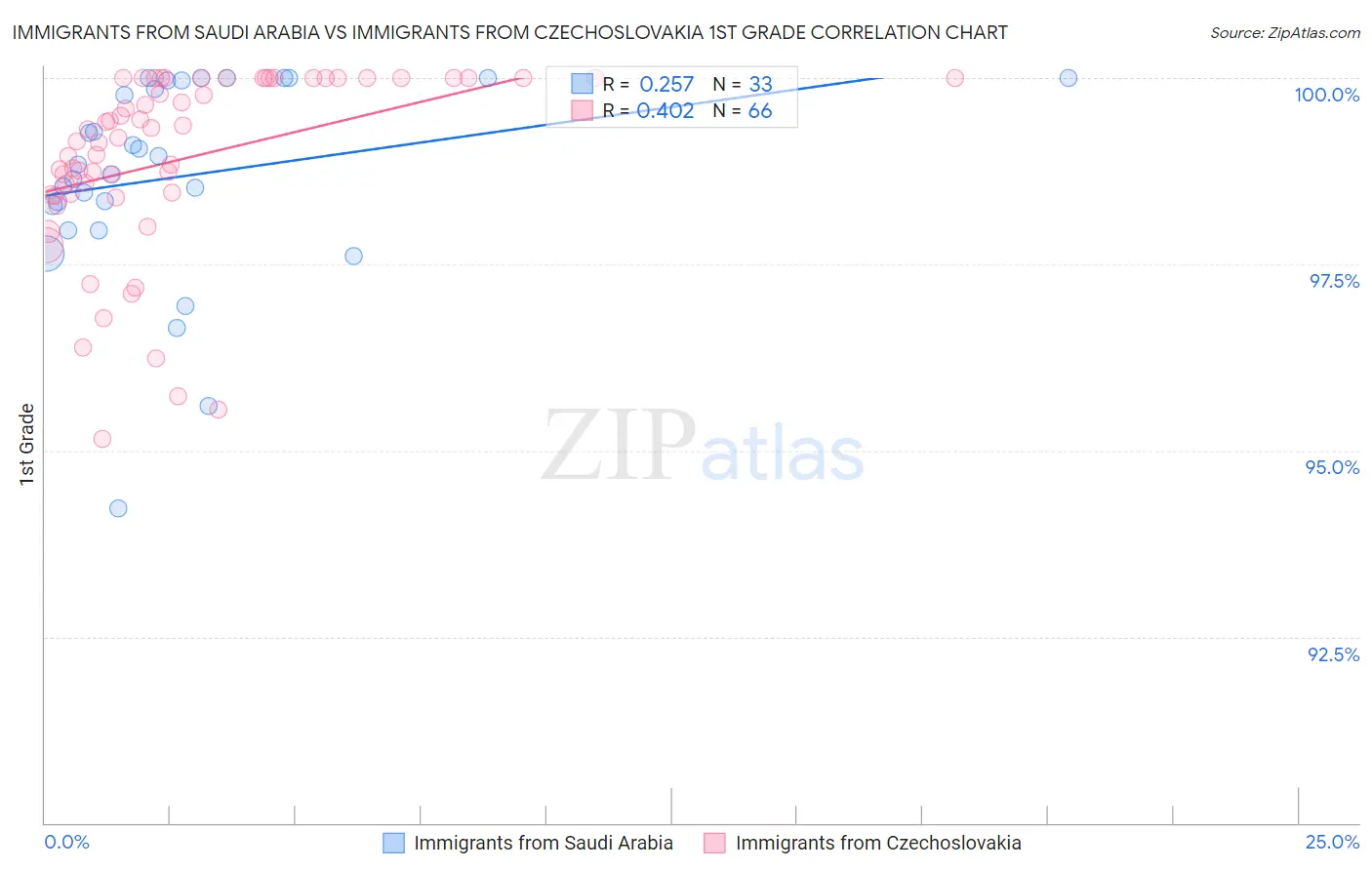 Immigrants from Saudi Arabia vs Immigrants from Czechoslovakia 1st Grade