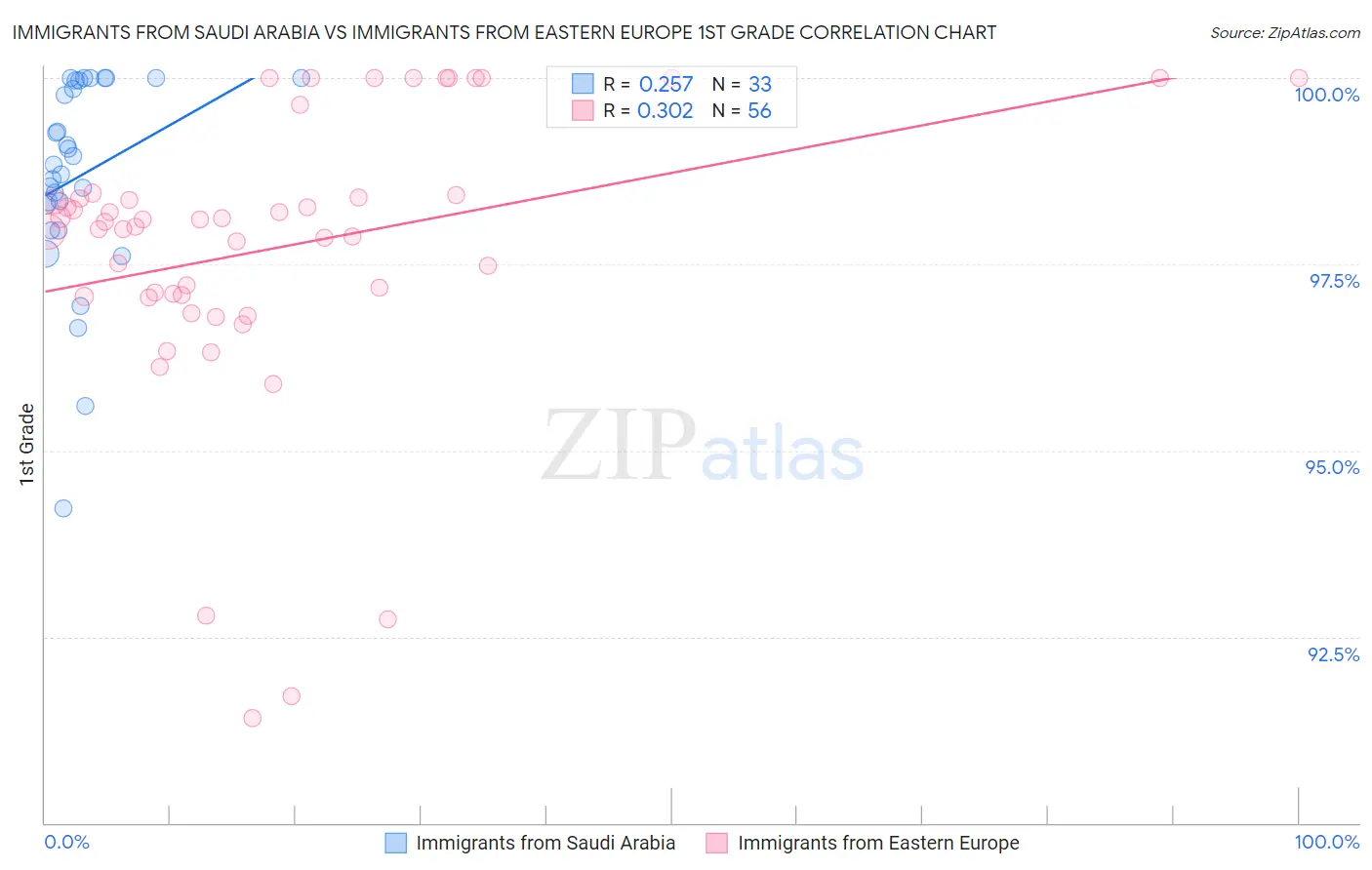 Immigrants from Saudi Arabia vs Immigrants from Eastern Europe 1st Grade