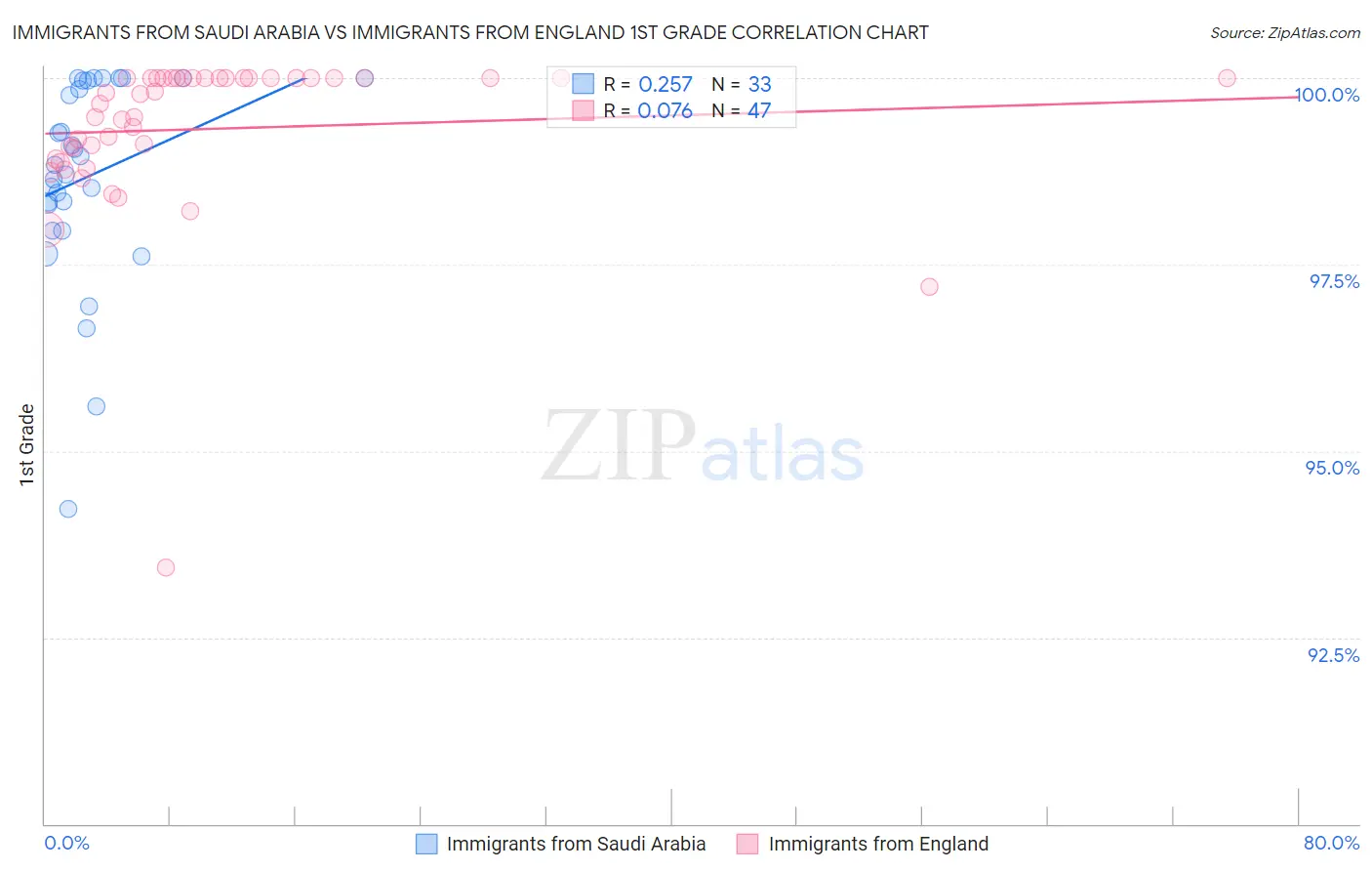 Immigrants from Saudi Arabia vs Immigrants from England 1st Grade