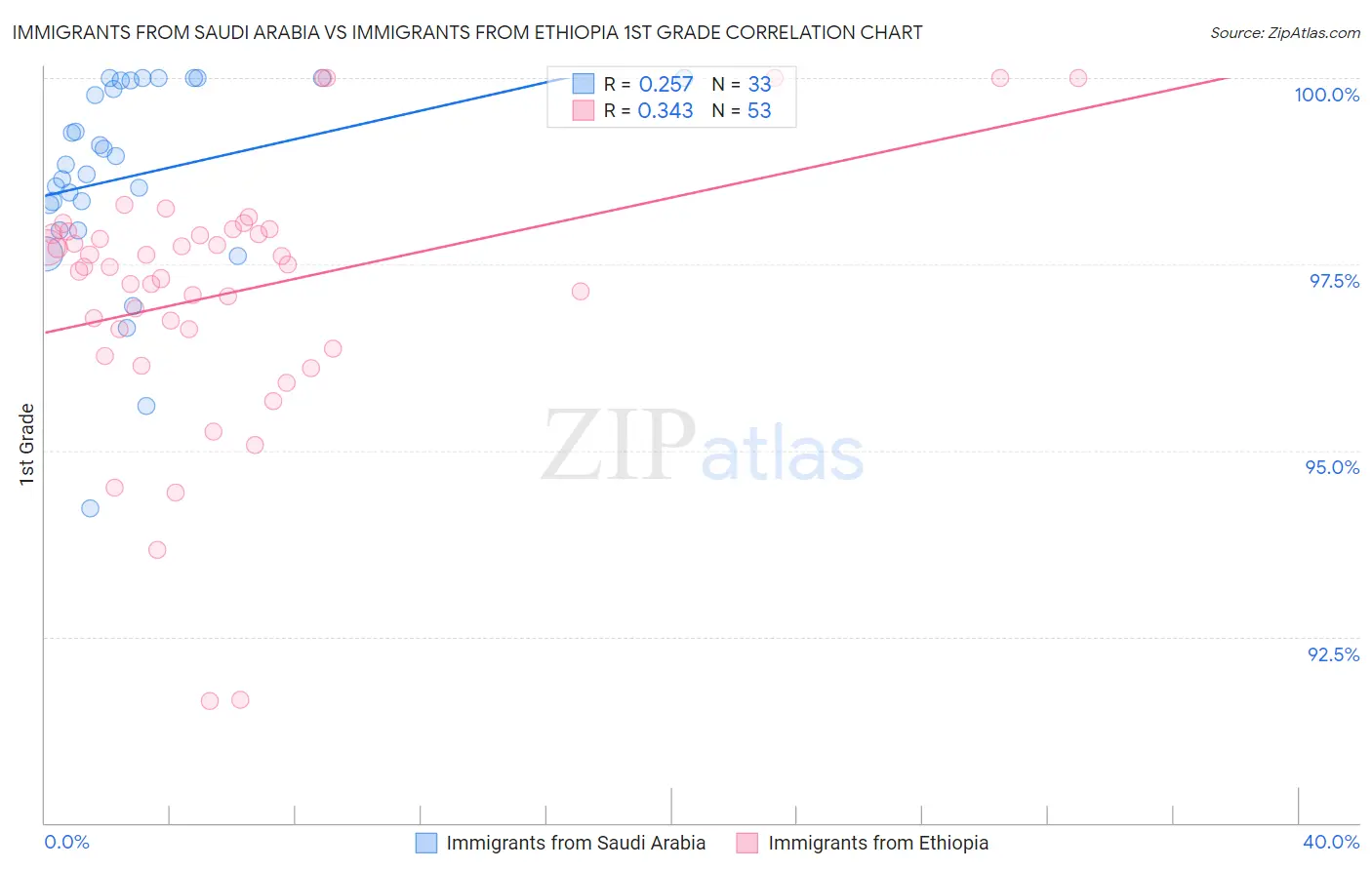Immigrants from Saudi Arabia vs Immigrants from Ethiopia 1st Grade