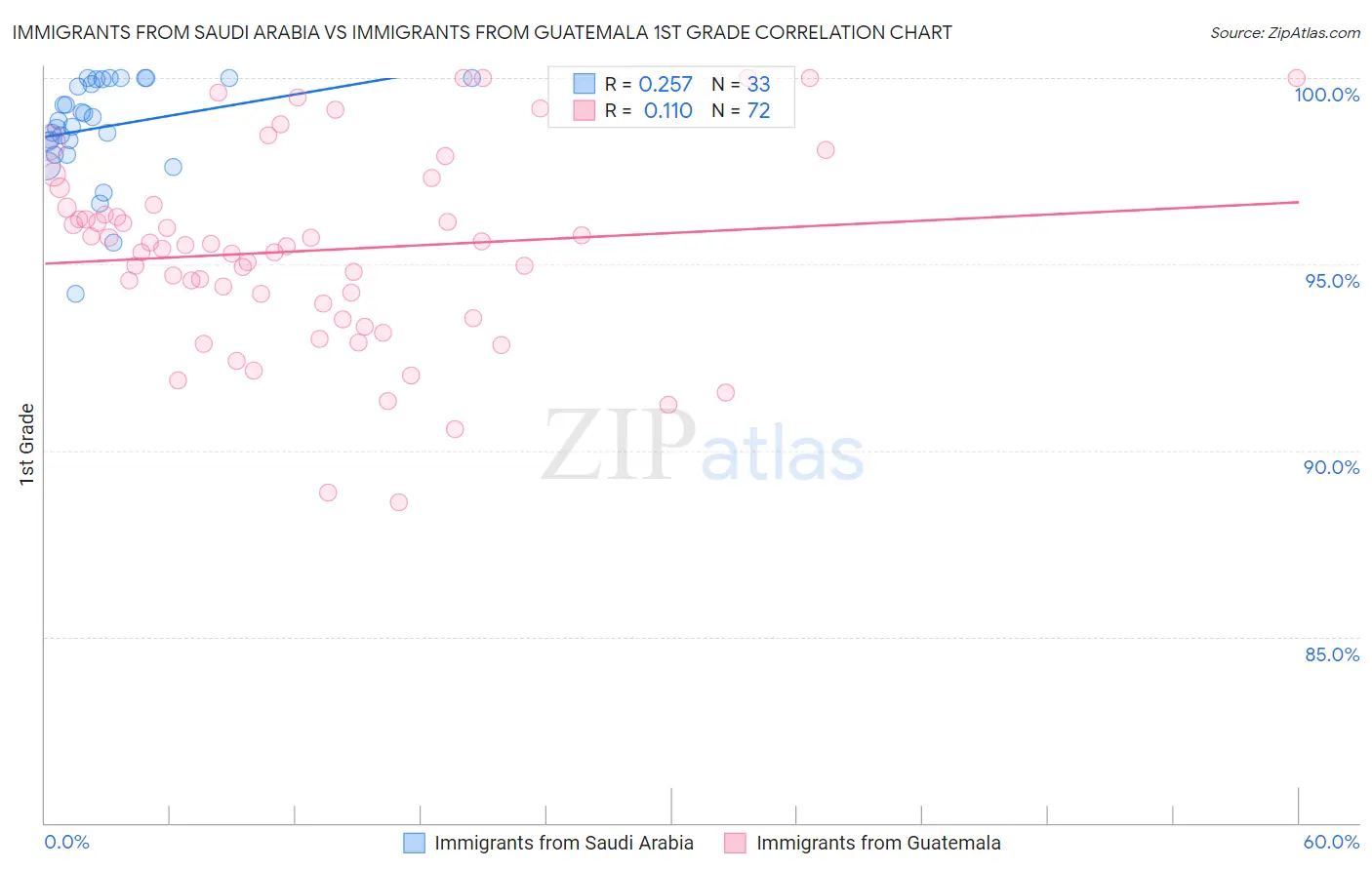 Immigrants from Saudi Arabia vs Immigrants from Guatemala 1st Grade