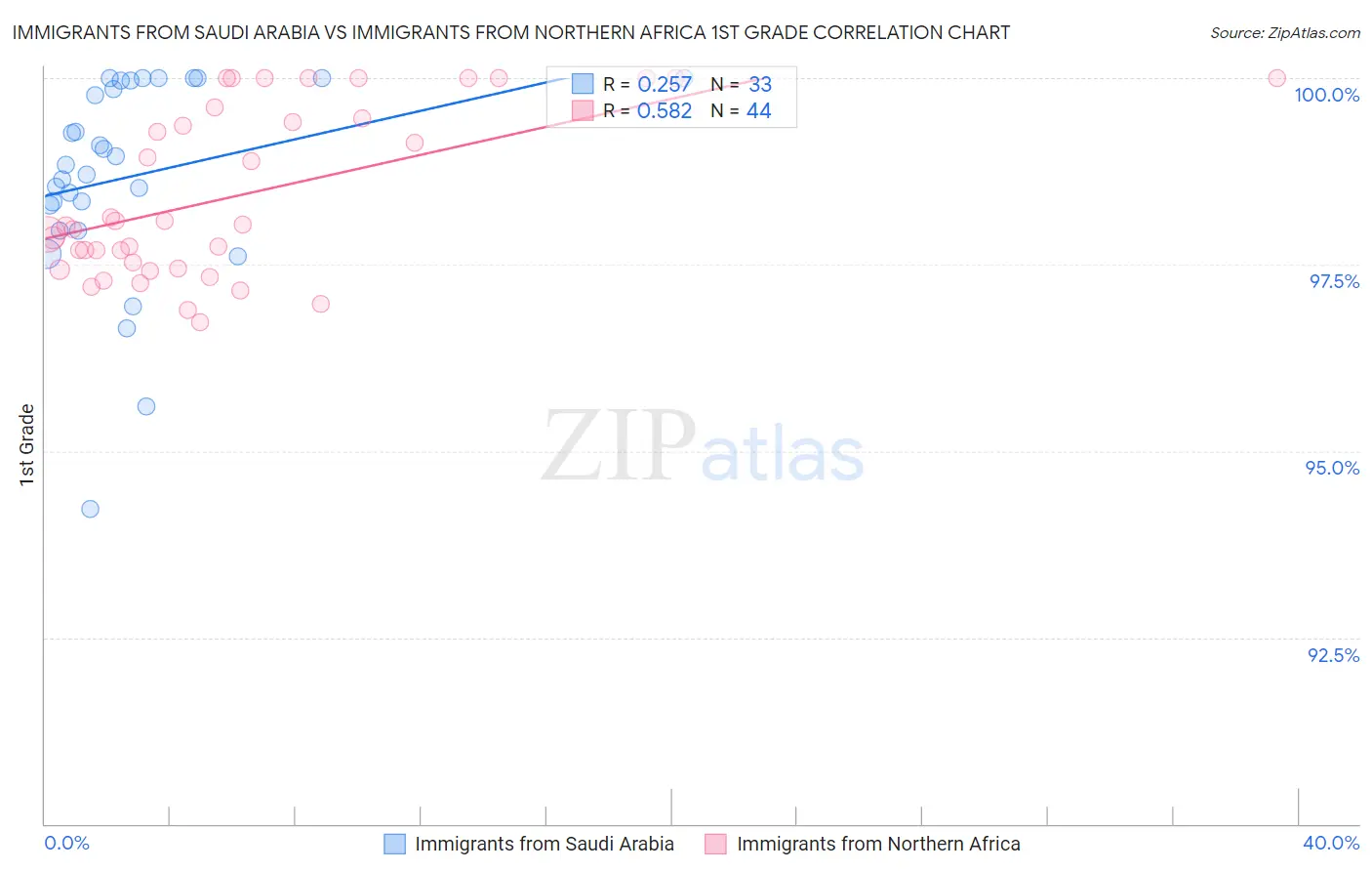 Immigrants from Saudi Arabia vs Immigrants from Northern Africa 1st Grade