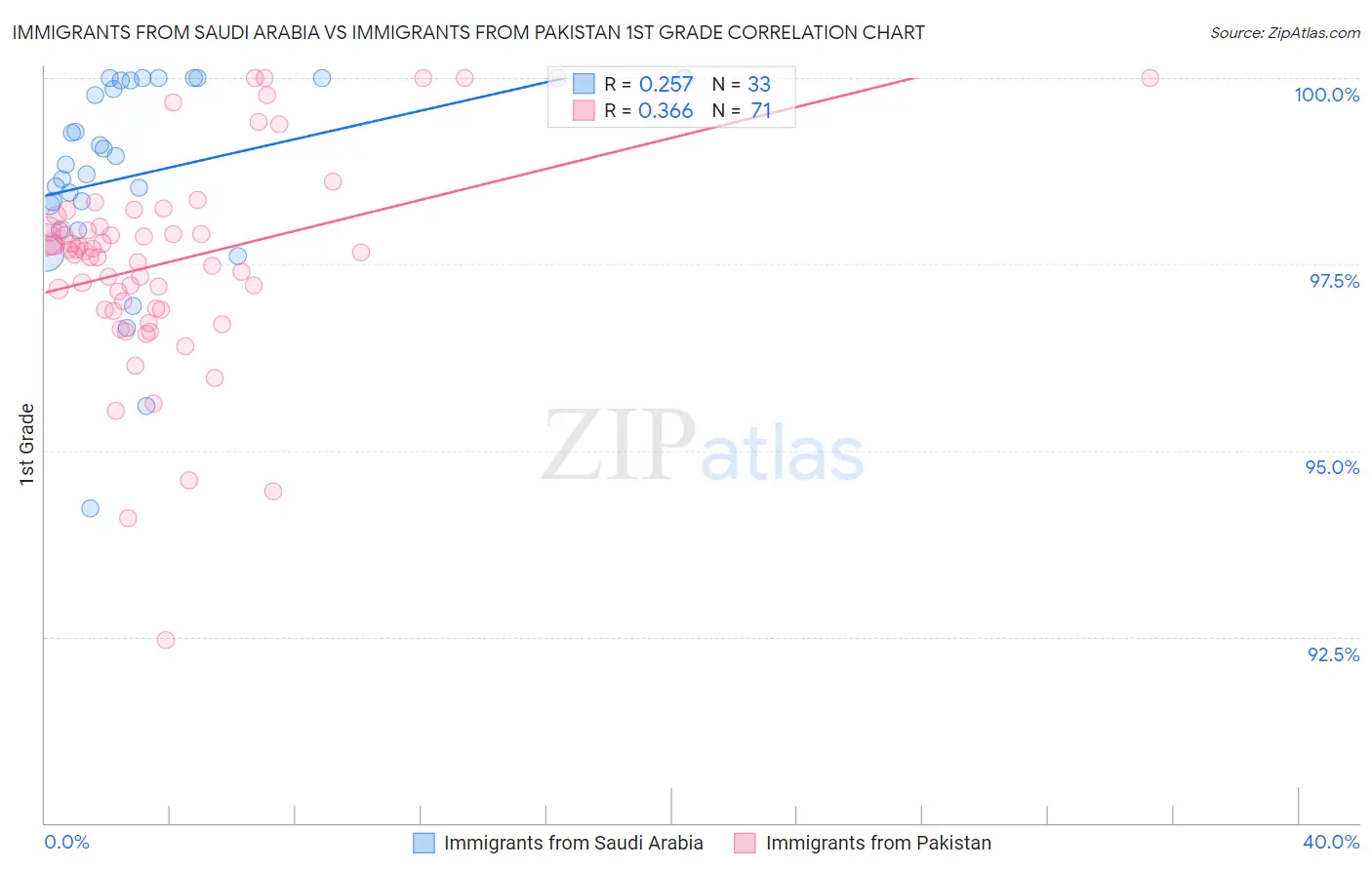 Immigrants from Saudi Arabia vs Immigrants from Pakistan 1st Grade