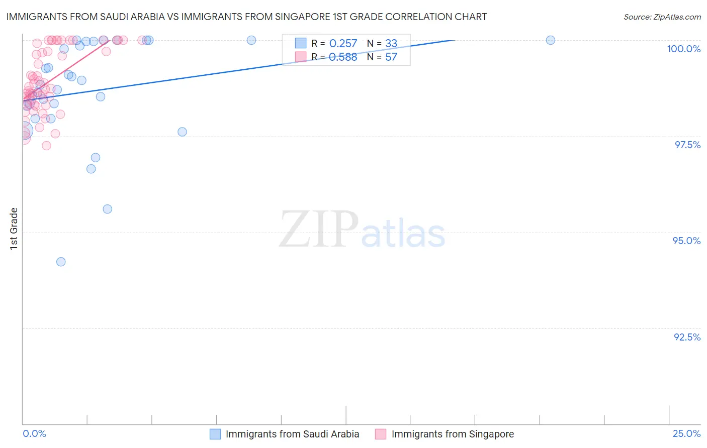 Immigrants from Saudi Arabia vs Immigrants from Singapore 1st Grade