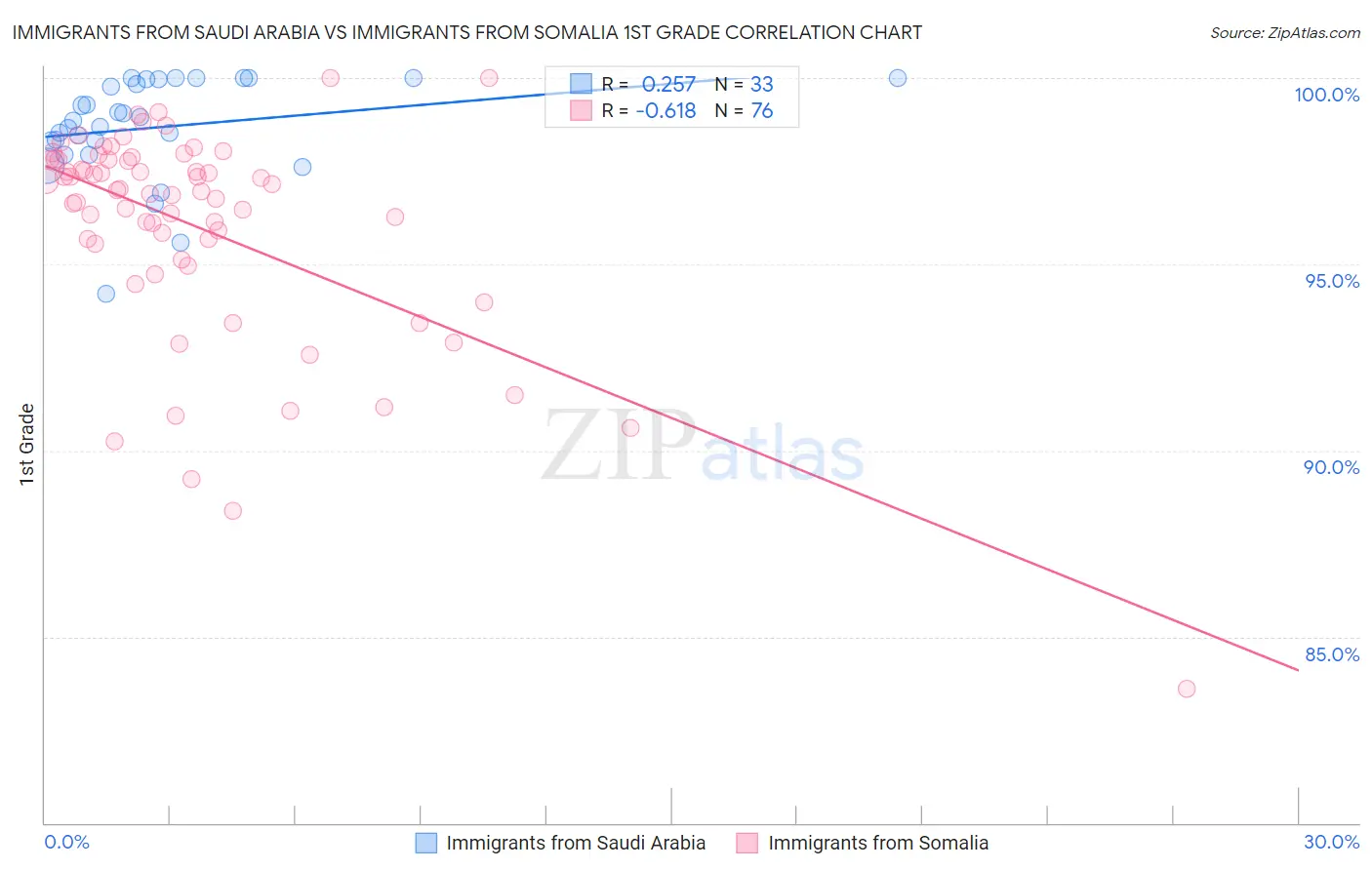 Immigrants from Saudi Arabia vs Immigrants from Somalia 1st Grade