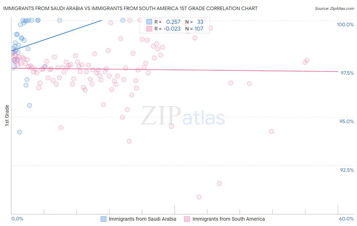 Immigrants from Saudi Arabia vs Immigrants from South America 1st Grade
