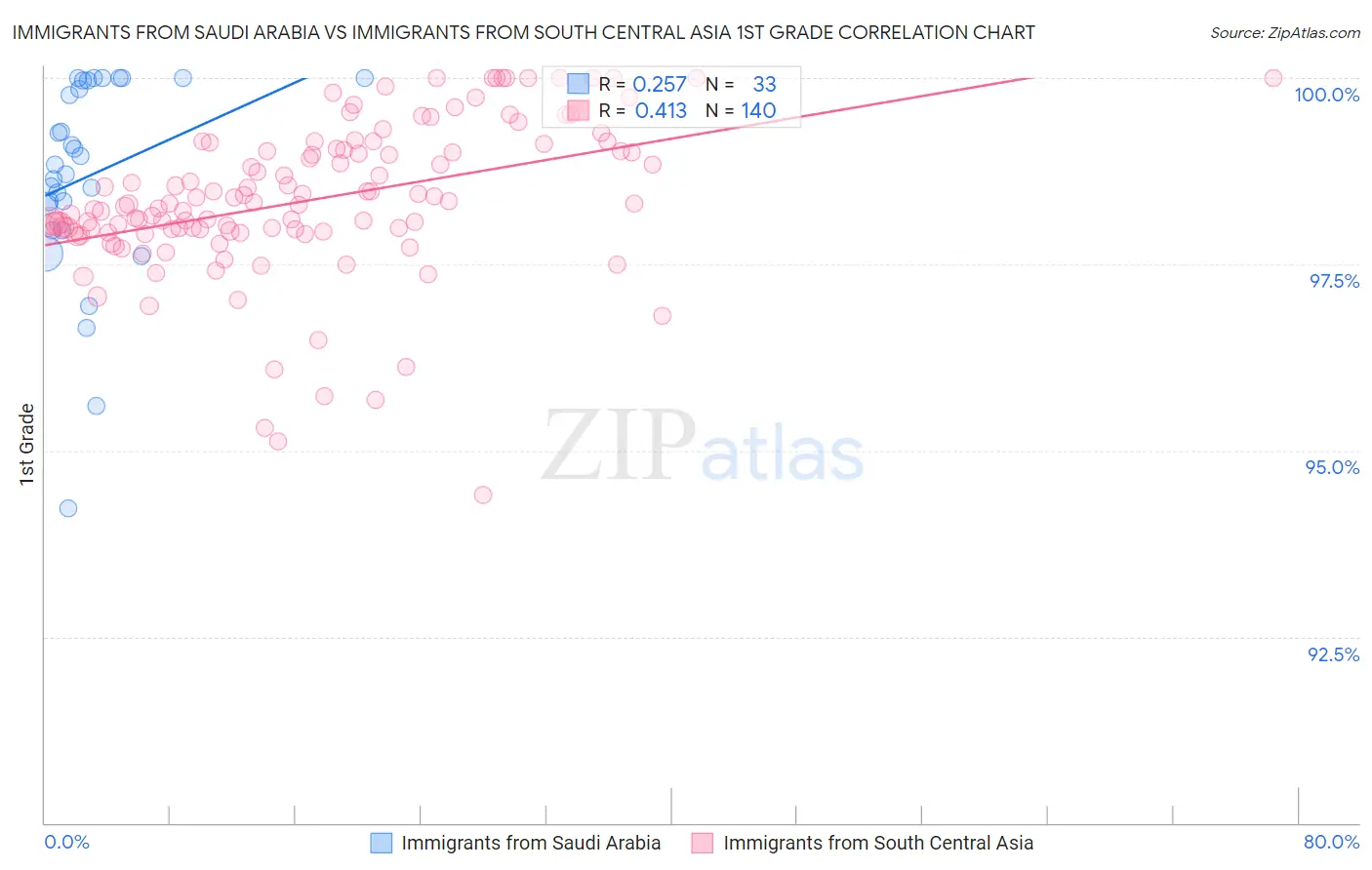 Immigrants from Saudi Arabia vs Immigrants from South Central Asia 1st Grade