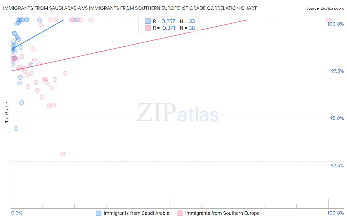 Immigrants from Saudi Arabia vs Immigrants from Southern Europe 1st Grade