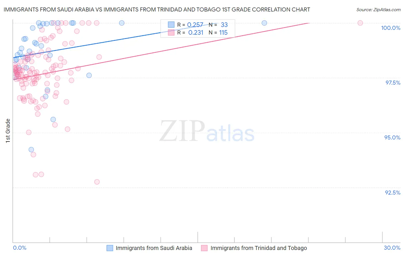 Immigrants from Saudi Arabia vs Immigrants from Trinidad and Tobago 1st Grade