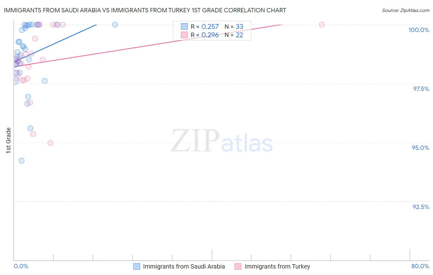 Immigrants from Saudi Arabia vs Immigrants from Turkey 1st Grade