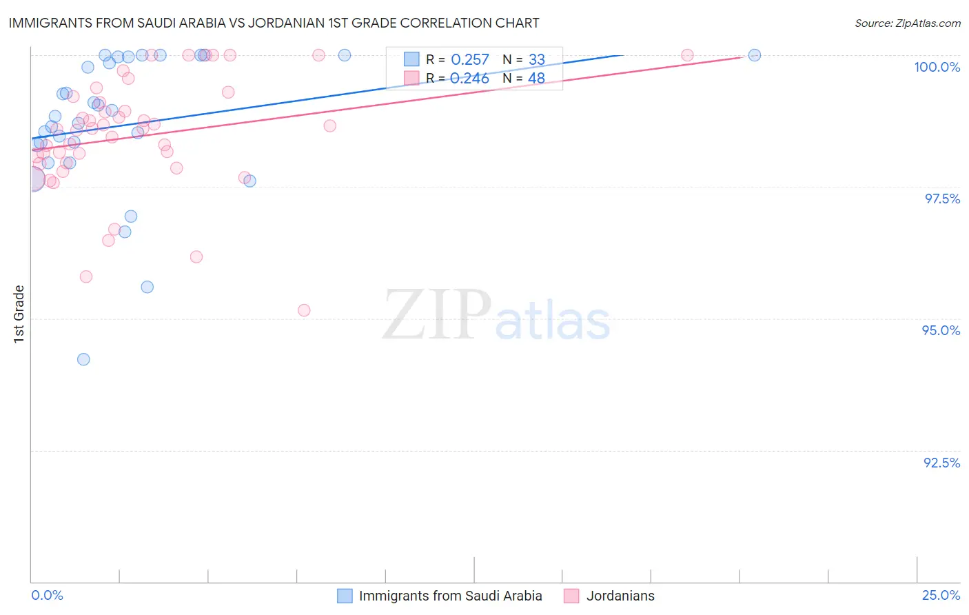 Immigrants from Saudi Arabia vs Jordanian 1st Grade