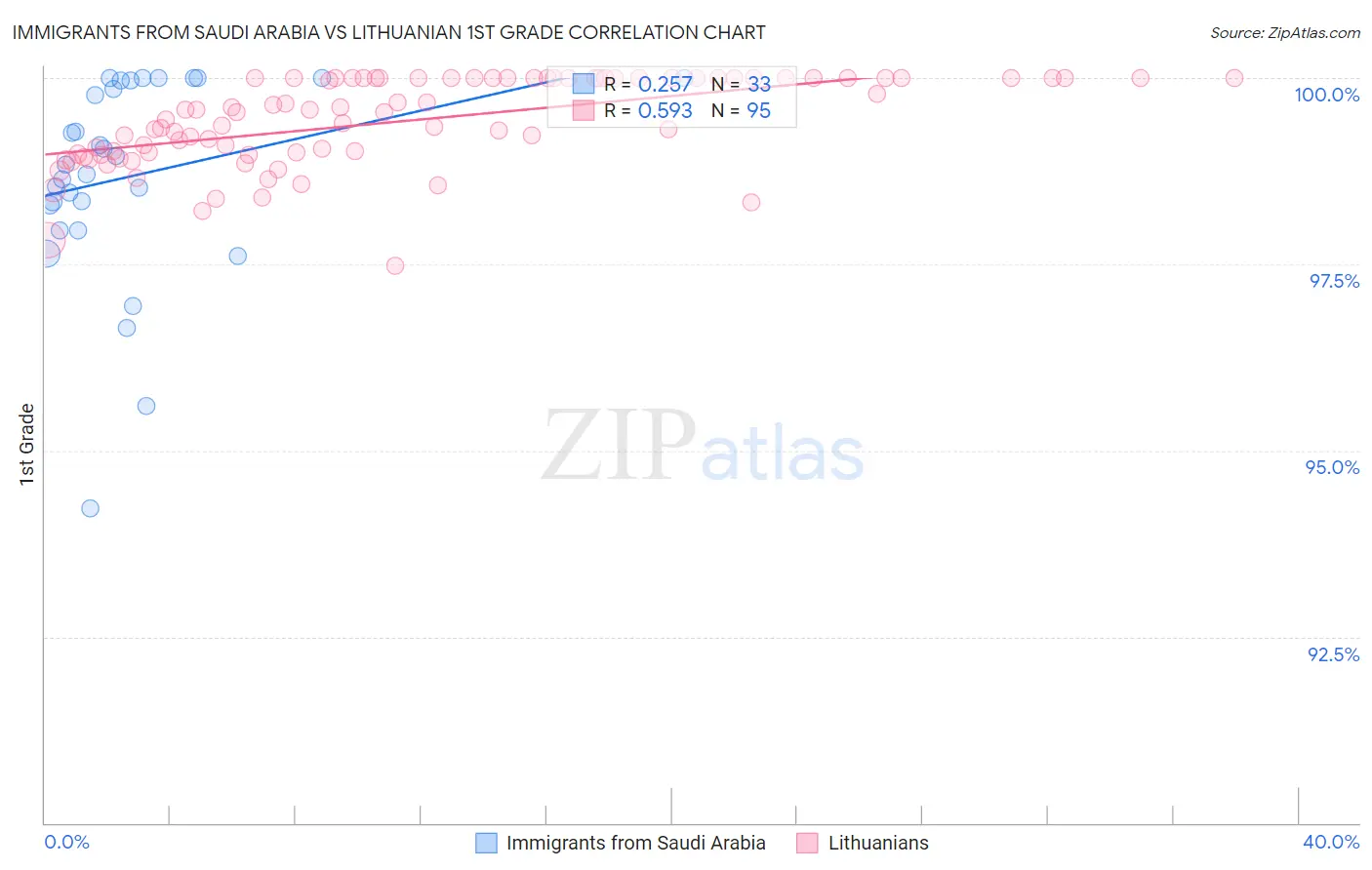 Immigrants from Saudi Arabia vs Lithuanian 1st Grade