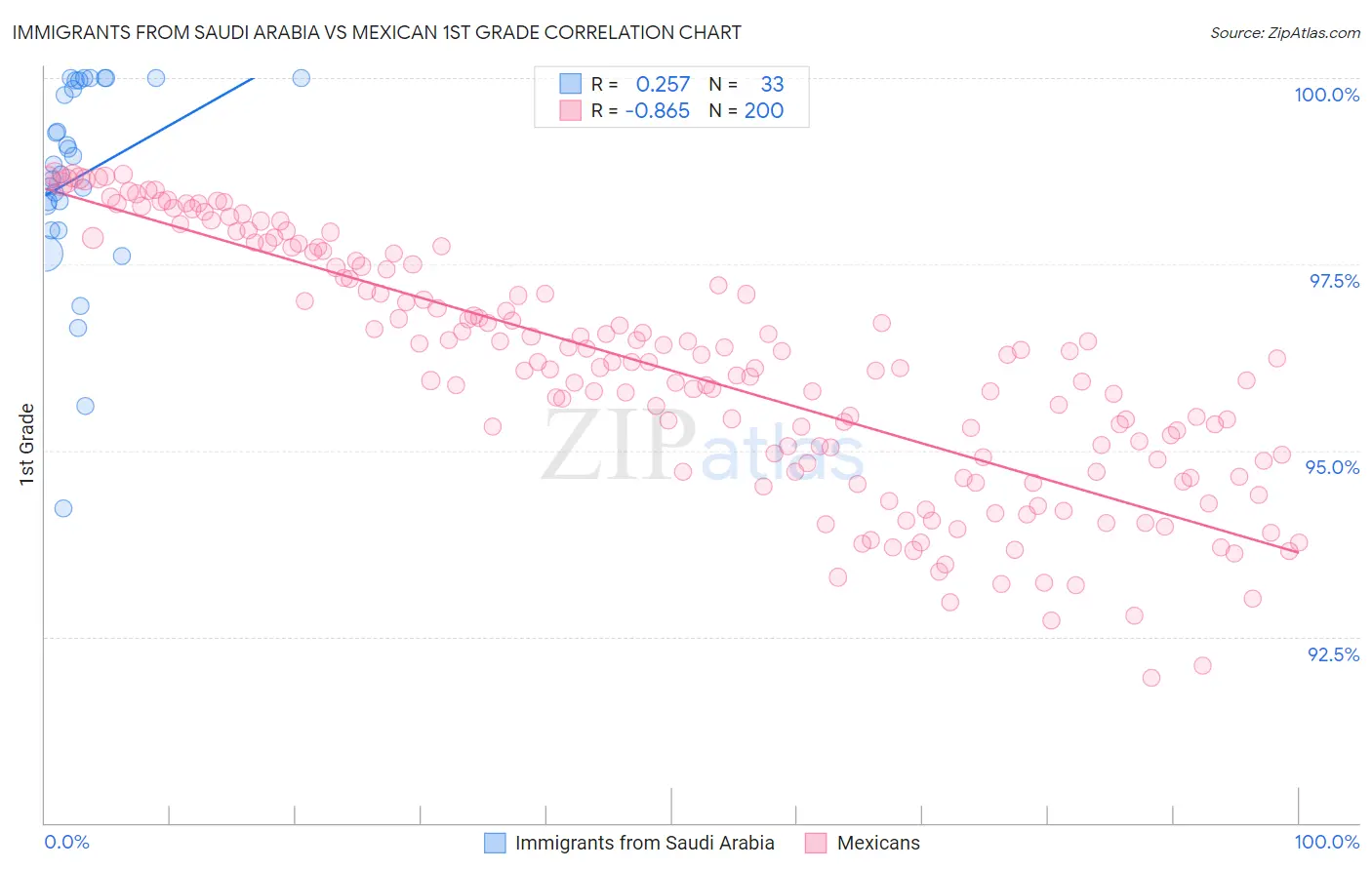 Immigrants from Saudi Arabia vs Mexican 1st Grade