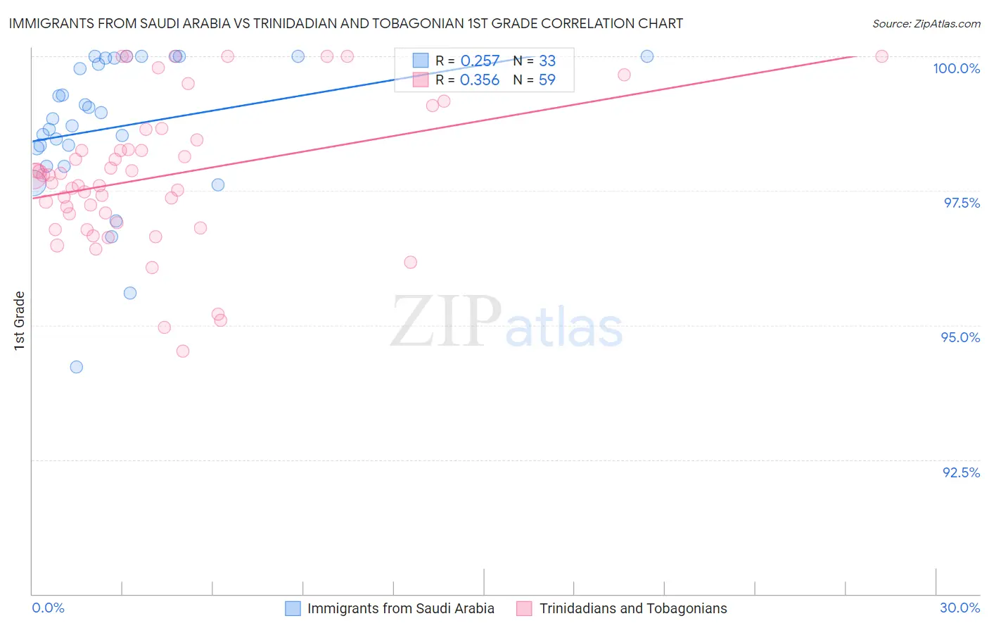 Immigrants from Saudi Arabia vs Trinidadian and Tobagonian 1st Grade