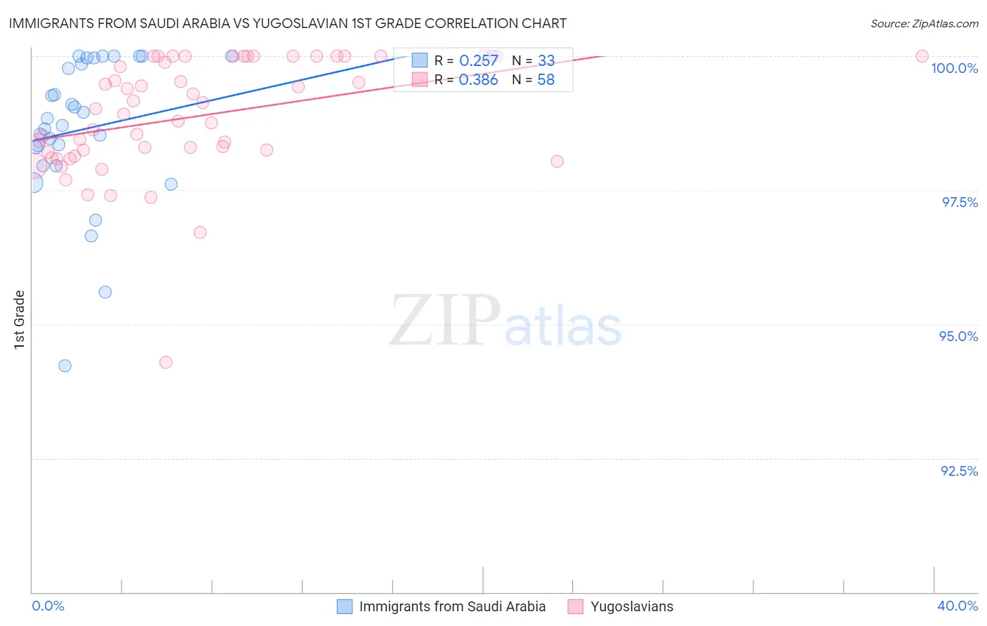 Immigrants from Saudi Arabia vs Yugoslavian 1st Grade