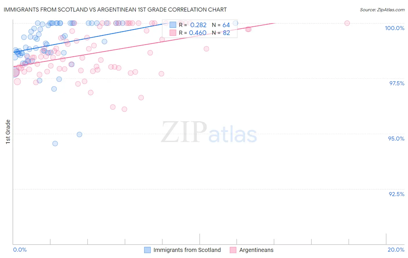 Immigrants from Scotland vs Argentinean 1st Grade