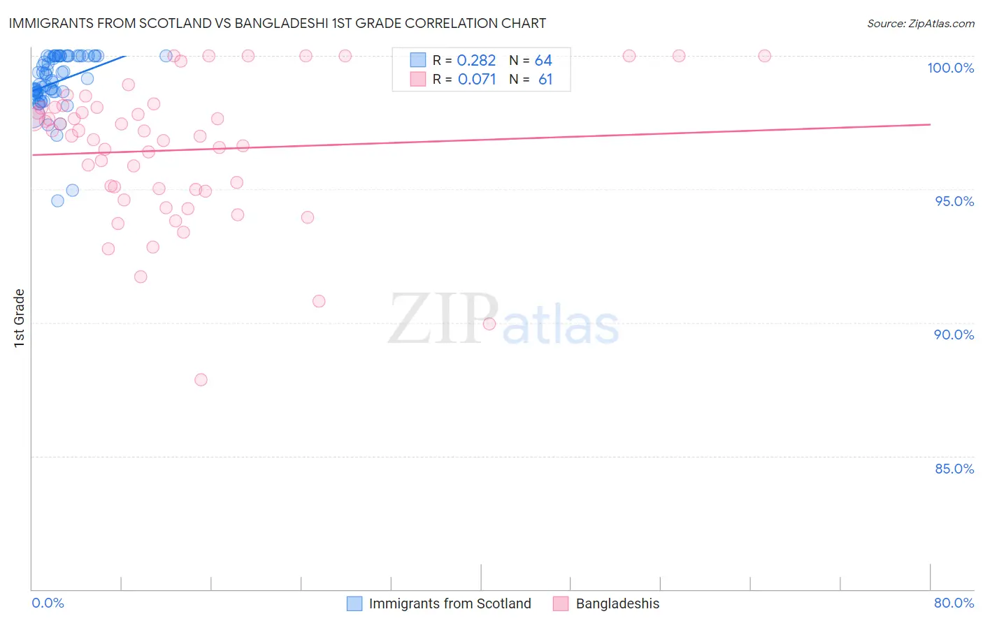 Immigrants from Scotland vs Bangladeshi 1st Grade