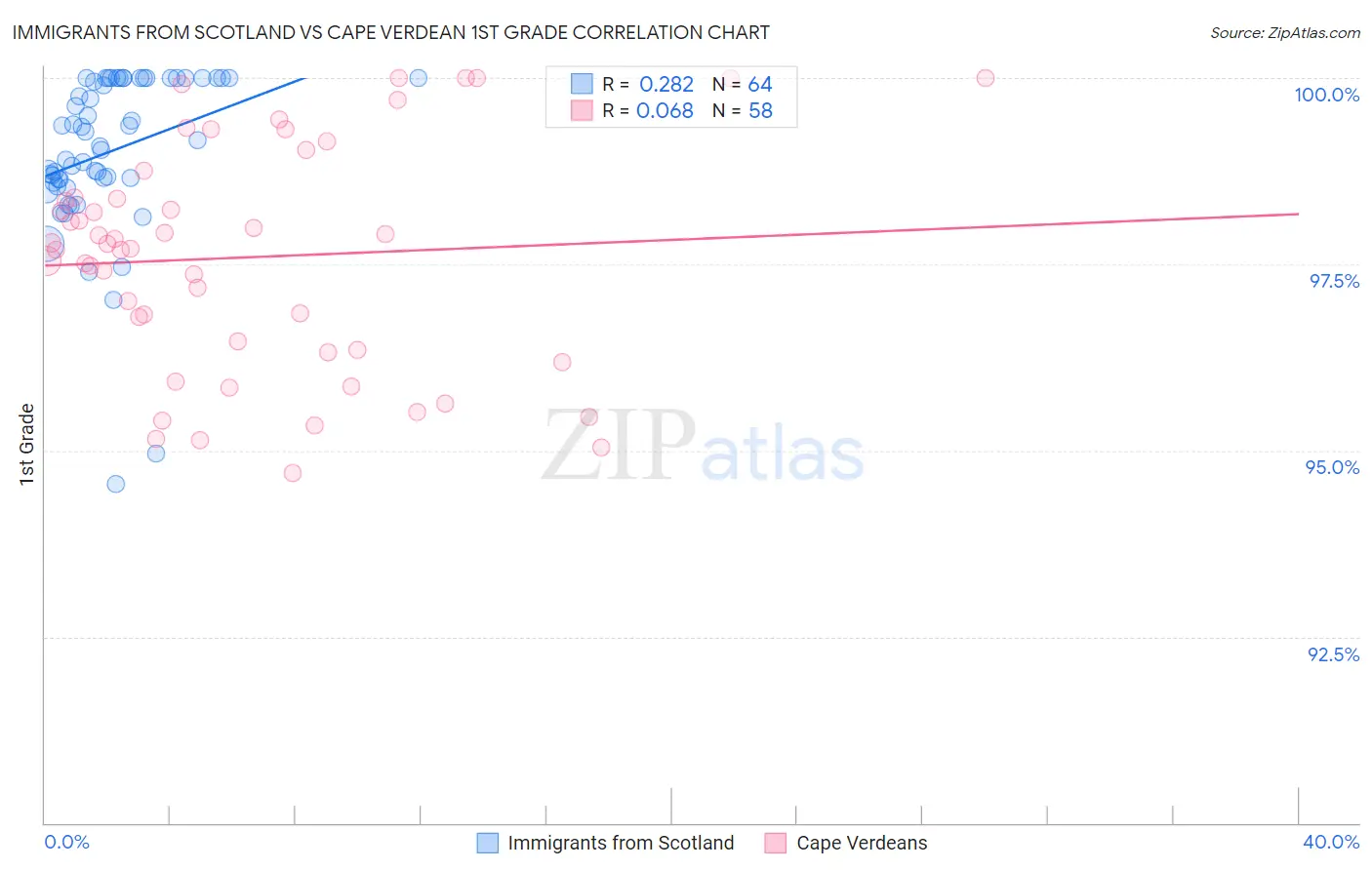 Immigrants from Scotland vs Cape Verdean 1st Grade
