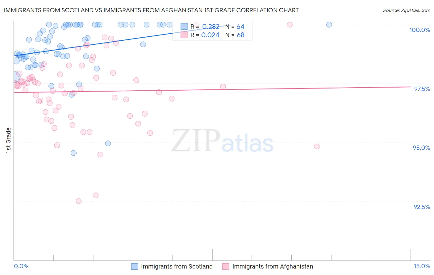 Immigrants from Scotland vs Immigrants from Afghanistan 1st Grade