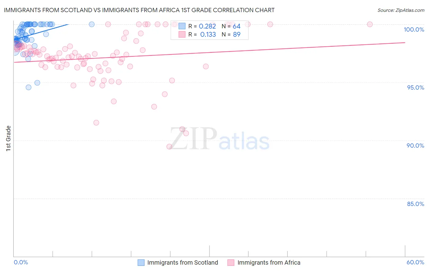 Immigrants from Scotland vs Immigrants from Africa 1st Grade