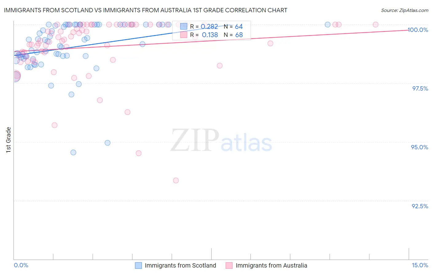 Immigrants from Scotland vs Immigrants from Australia 1st Grade