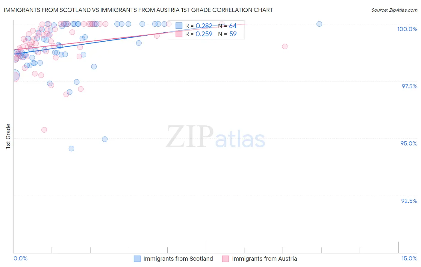 Immigrants from Scotland vs Immigrants from Austria 1st Grade