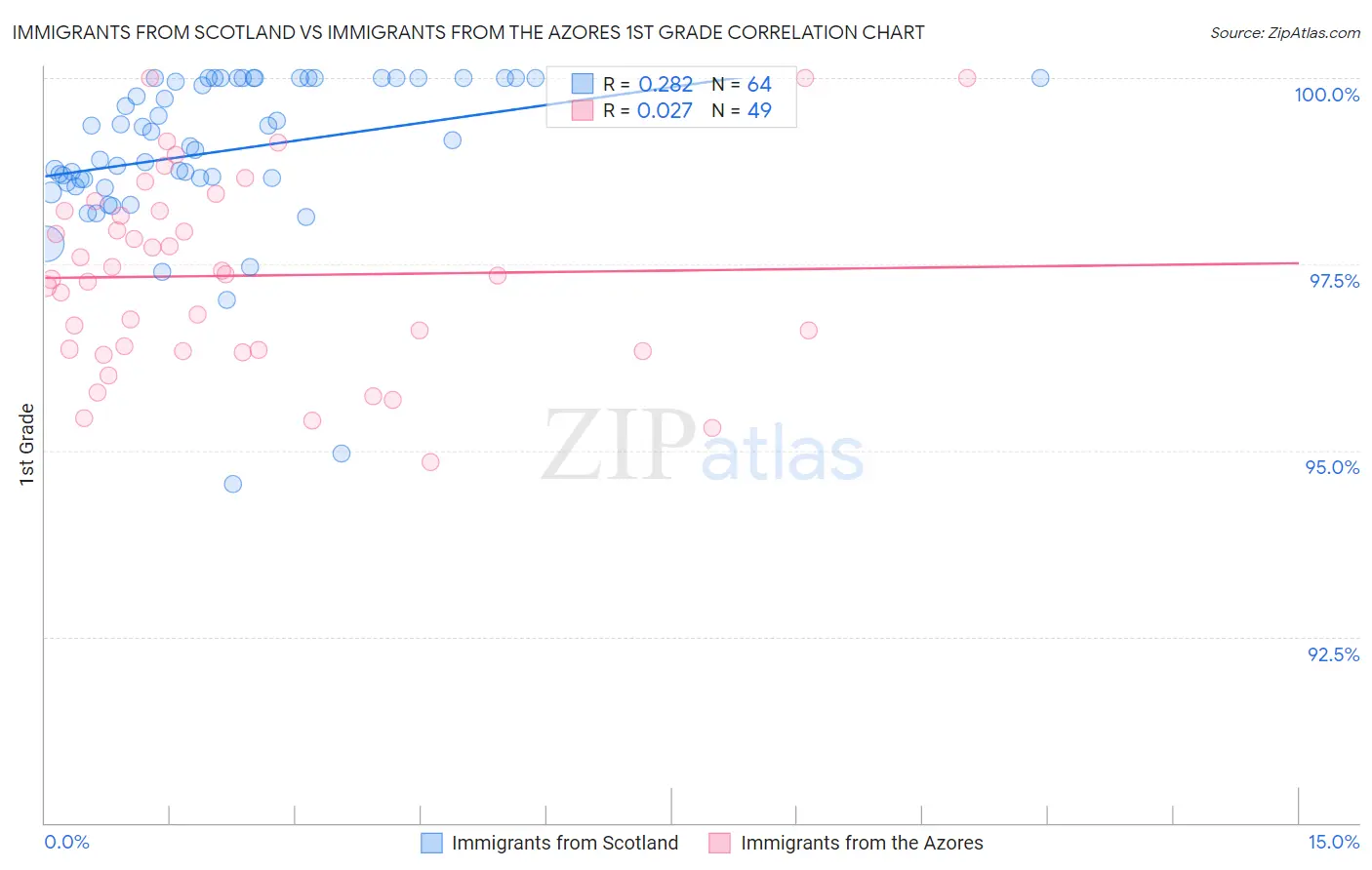 Immigrants from Scotland vs Immigrants from the Azores 1st Grade