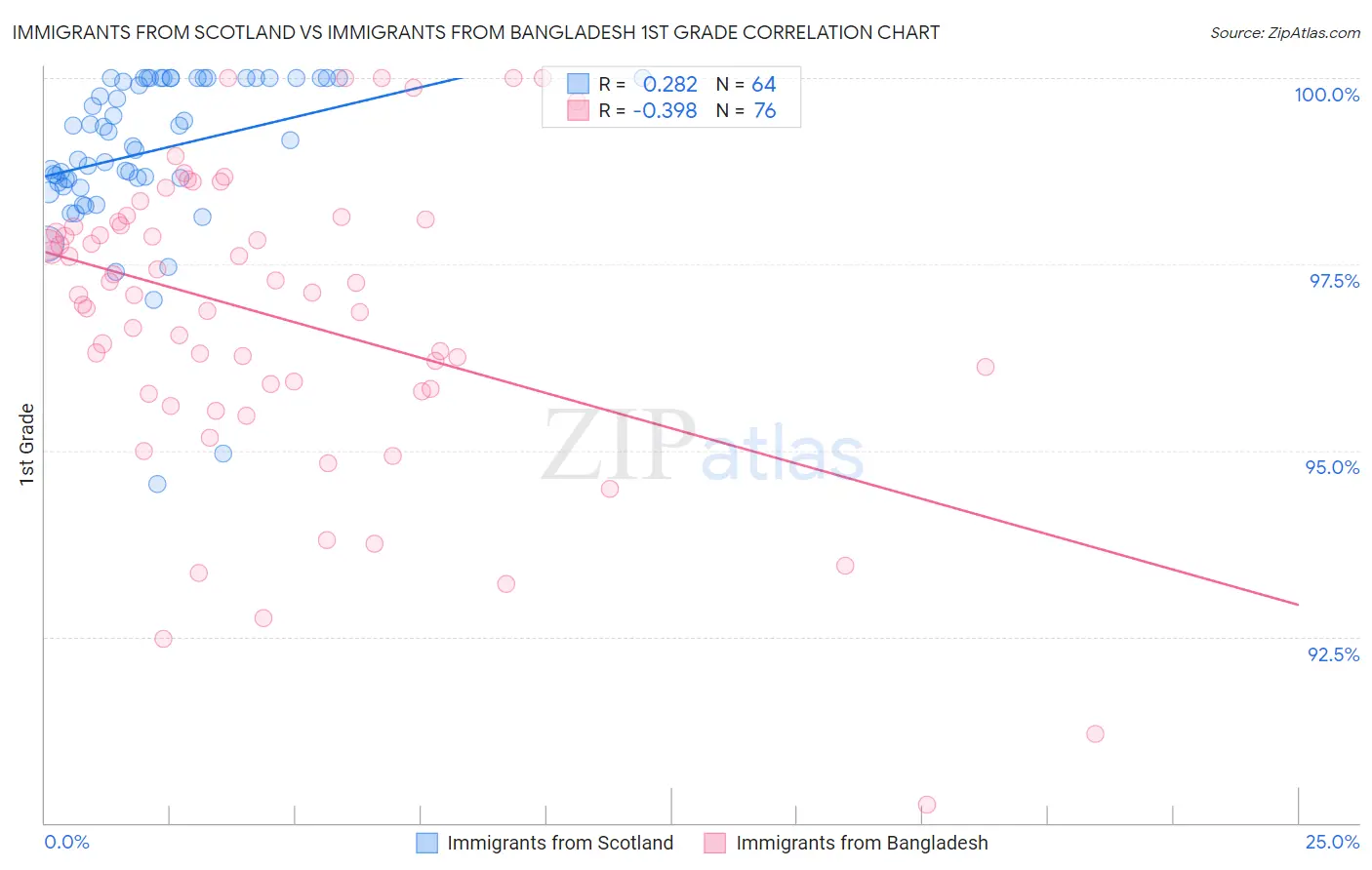 Immigrants from Scotland vs Immigrants from Bangladesh 1st Grade