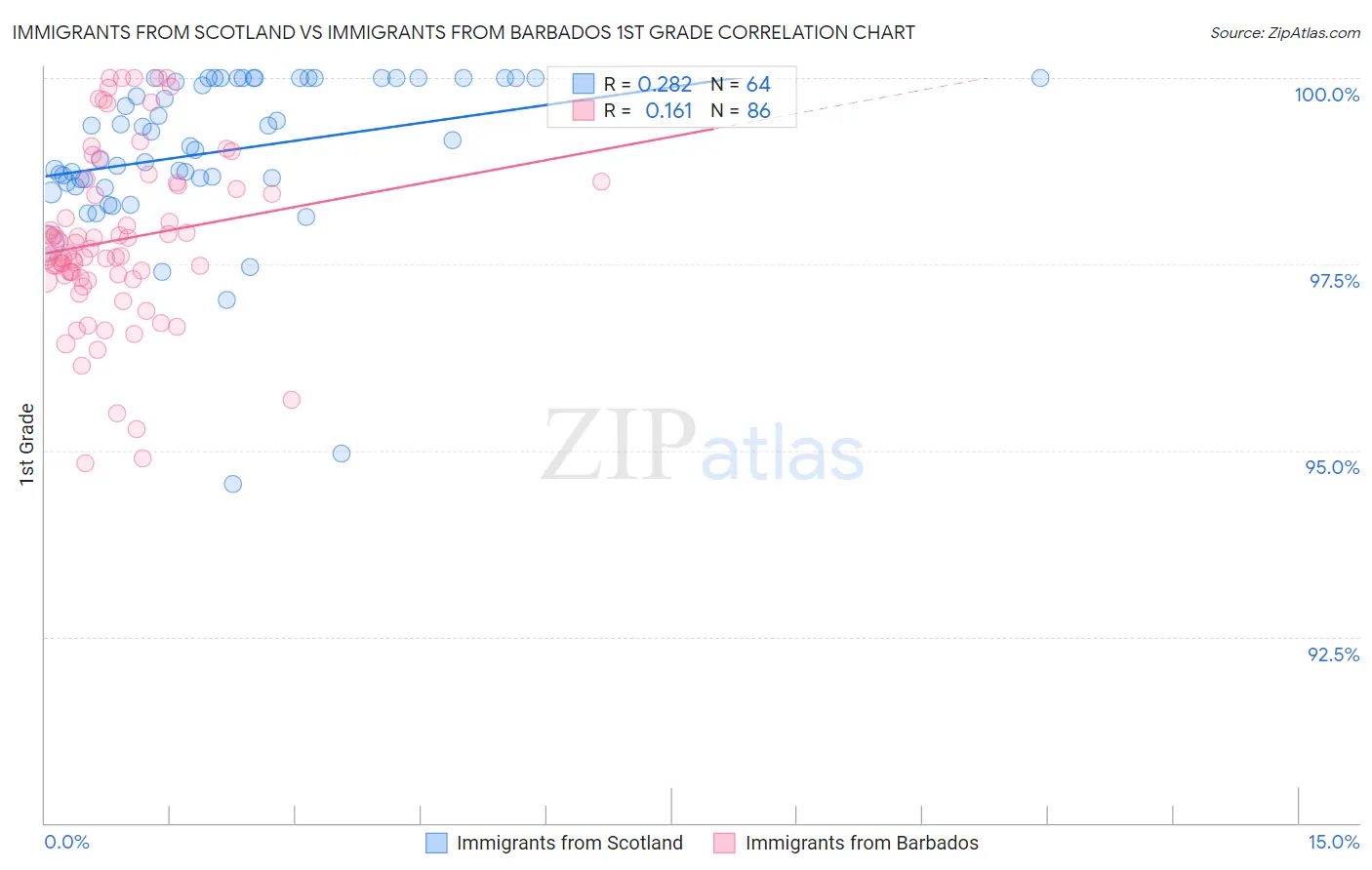 Immigrants from Scotland vs Immigrants from Barbados 1st Grade