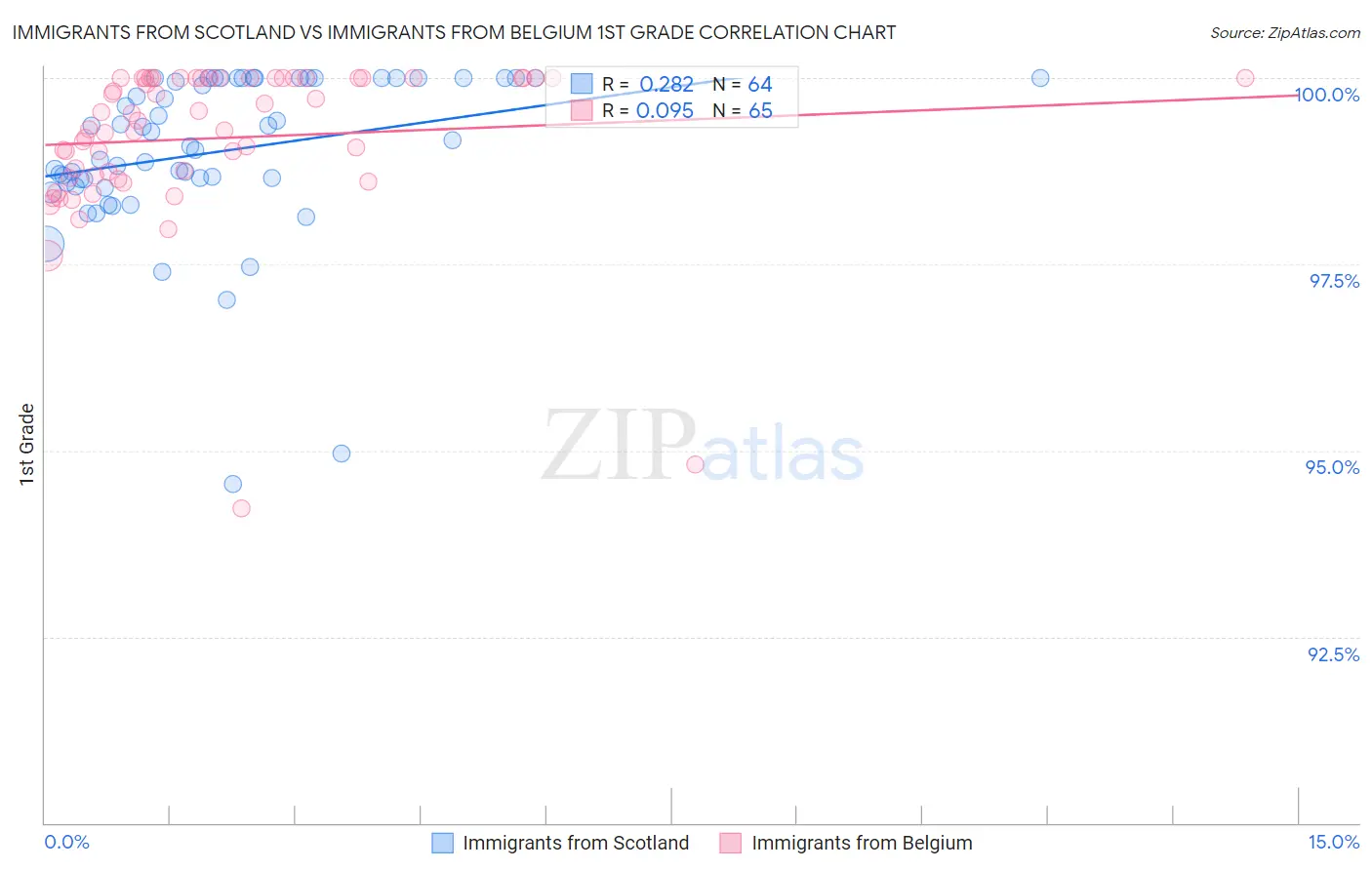 Immigrants from Scotland vs Immigrants from Belgium 1st Grade