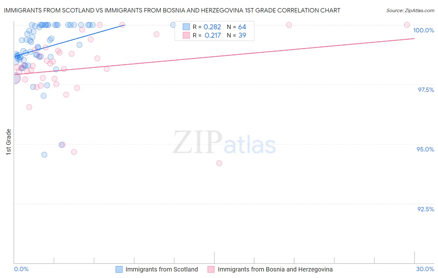 Immigrants from Scotland vs Immigrants from Bosnia and Herzegovina 1st Grade