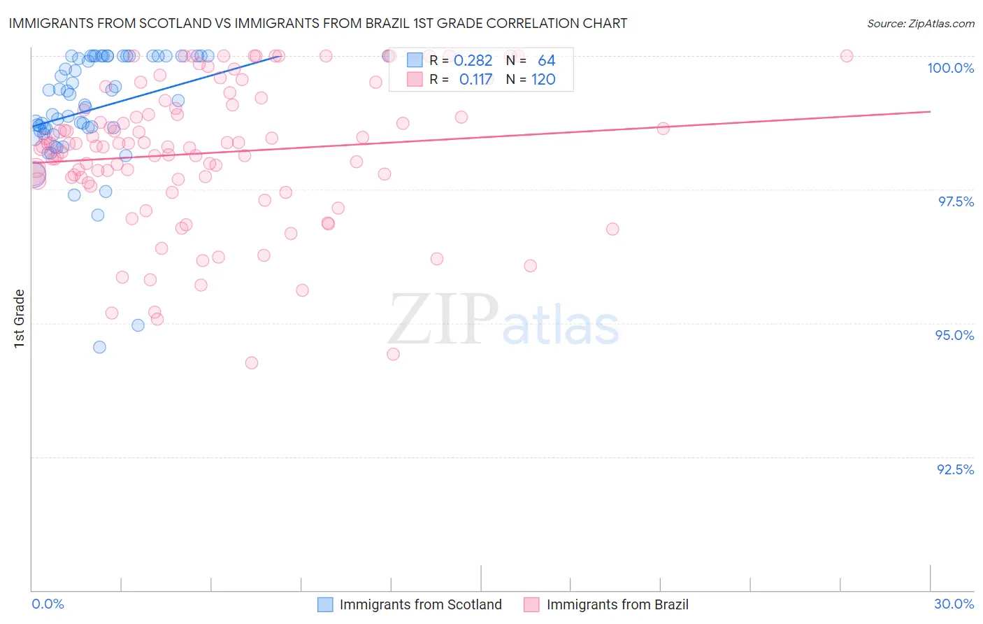 Immigrants from Scotland vs Immigrants from Brazil 1st Grade