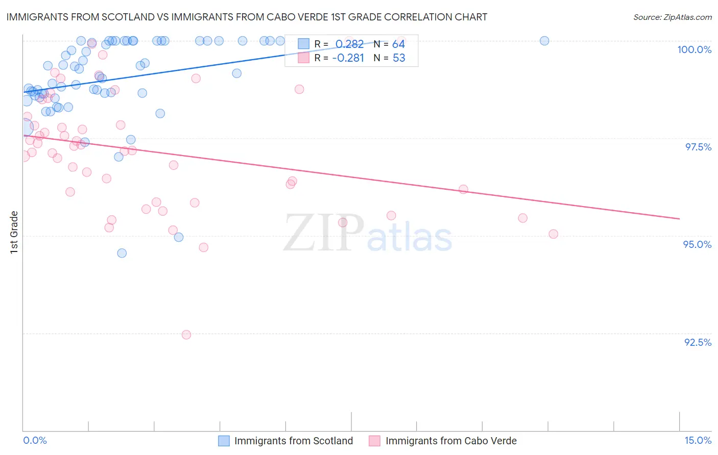 Immigrants from Scotland vs Immigrants from Cabo Verde 1st Grade