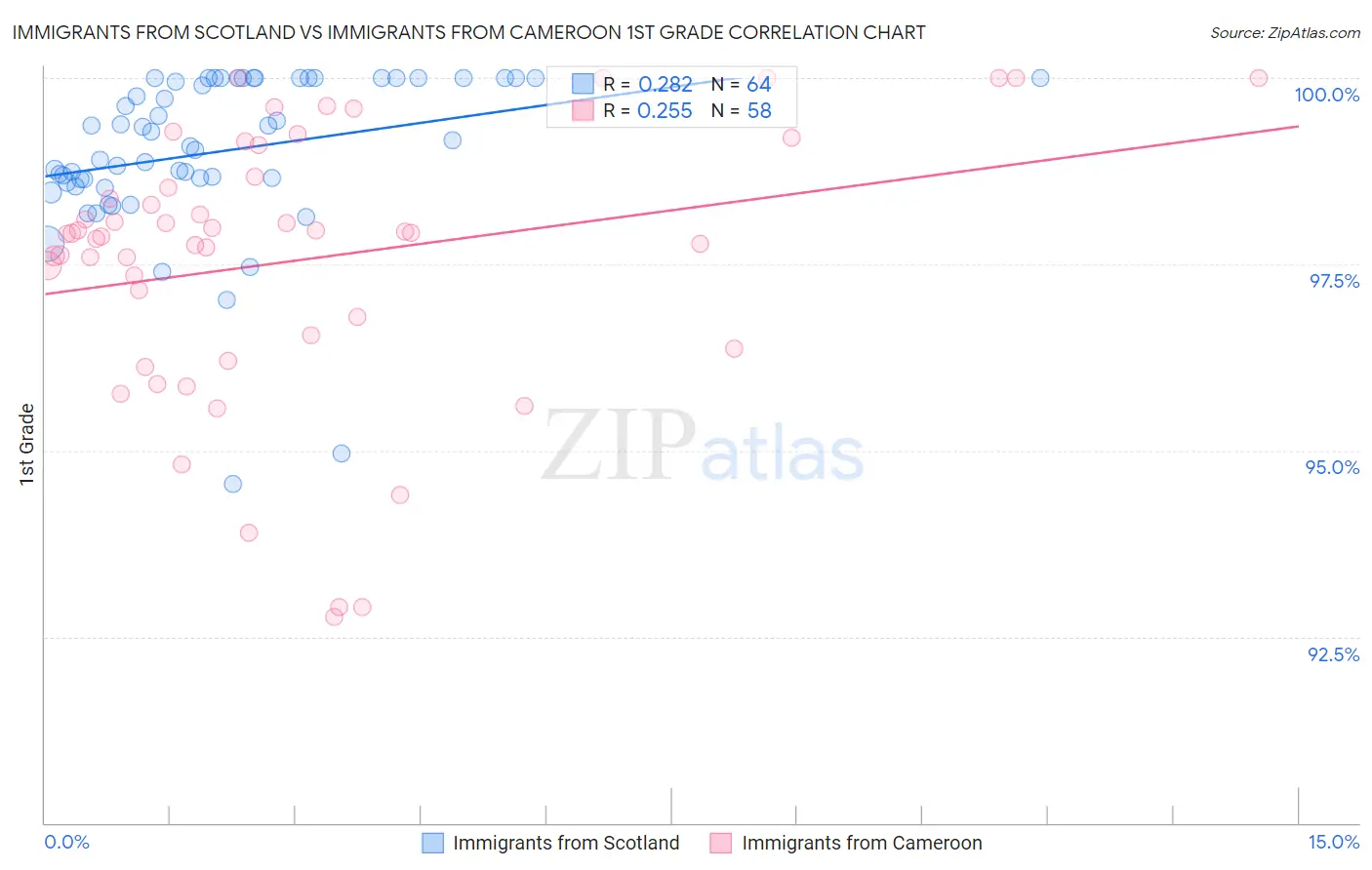 Immigrants from Scotland vs Immigrants from Cameroon 1st Grade