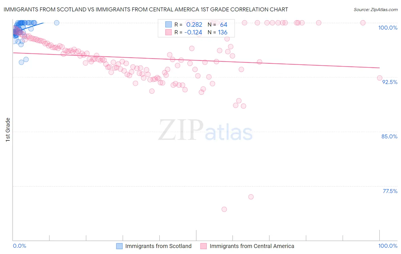 Immigrants from Scotland vs Immigrants from Central America 1st Grade